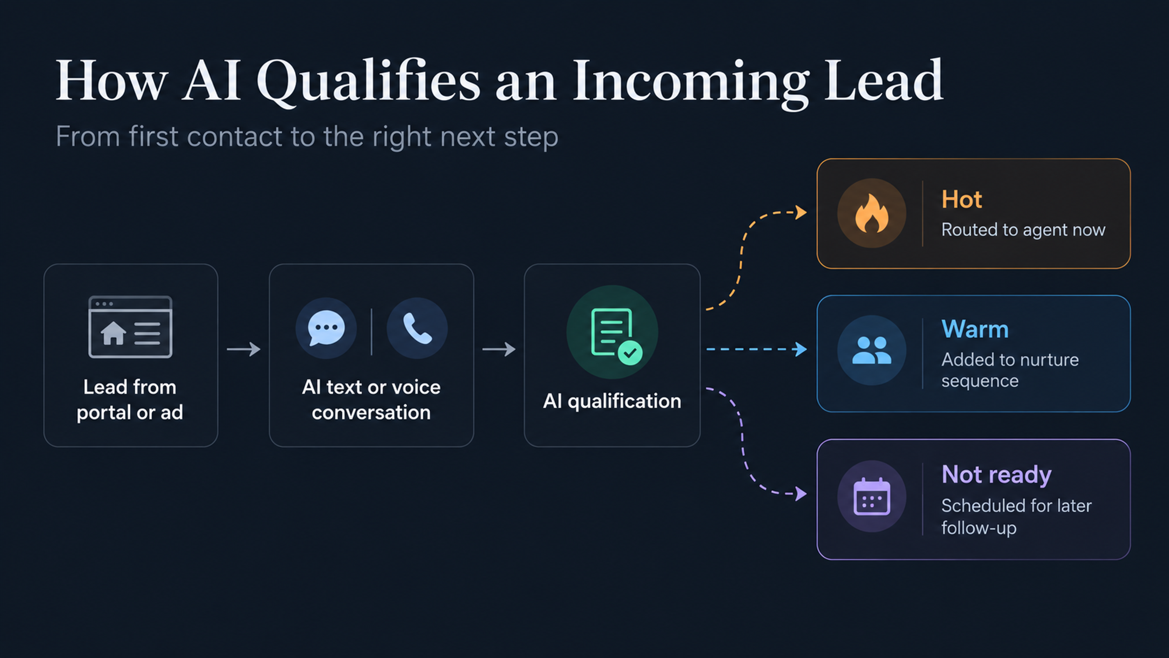 Ai lead qualification flow real estate