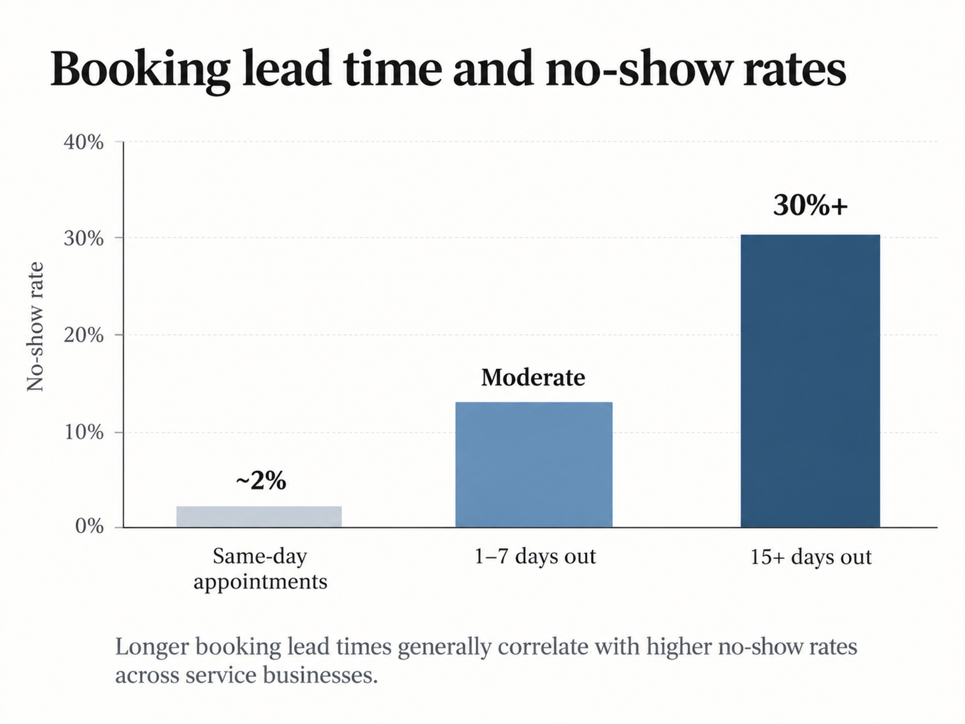 No show rate by booking lead time chart