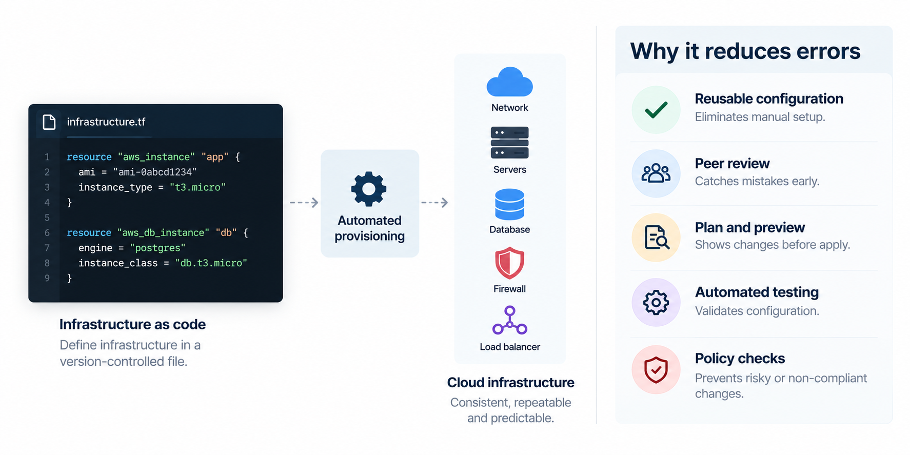 Infrastructure as Code workflow showing version-controlled configuration automatically provisioning cloud infrastructure with peer review, preview, testing, and policy checks to reduce errors.