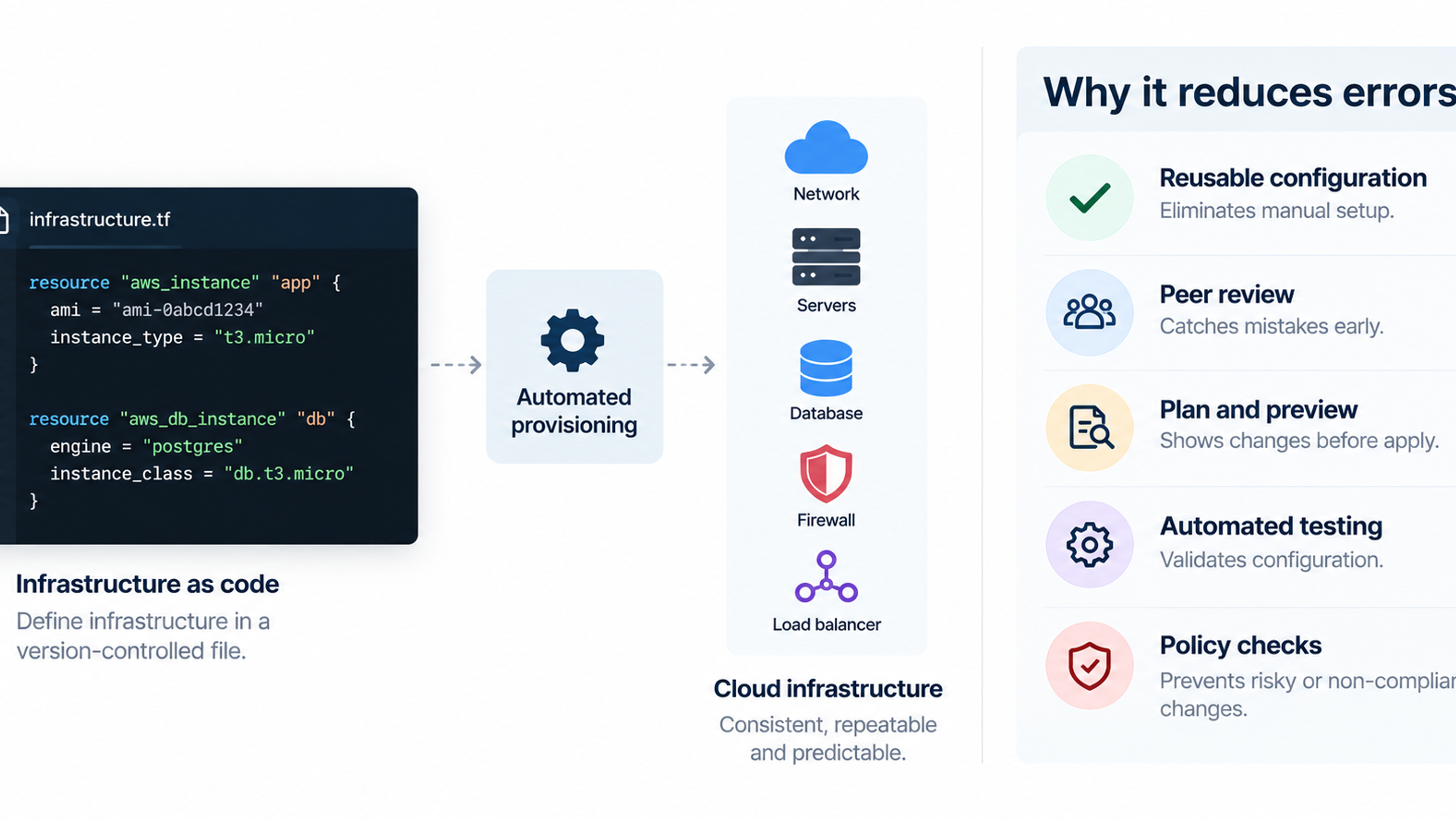 Infrastructure as Code workflow showing version-controlled configuration automatically provisioning cloud infrastructure with peer review, preview, testing, and policy checks to reduce errors.