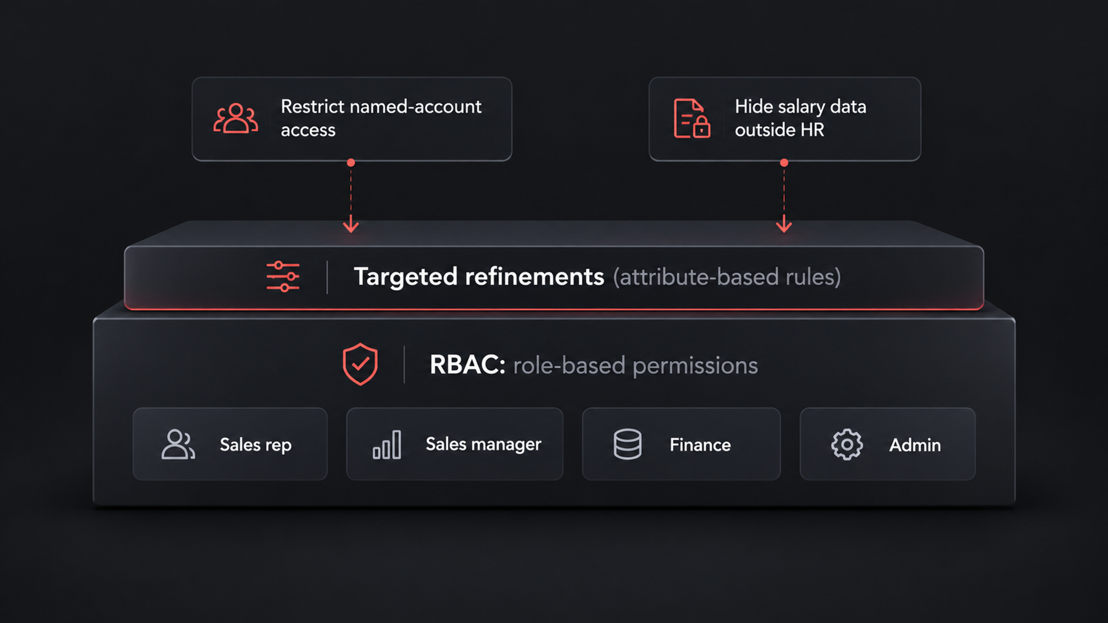 Rbac foundation with refinements diagram