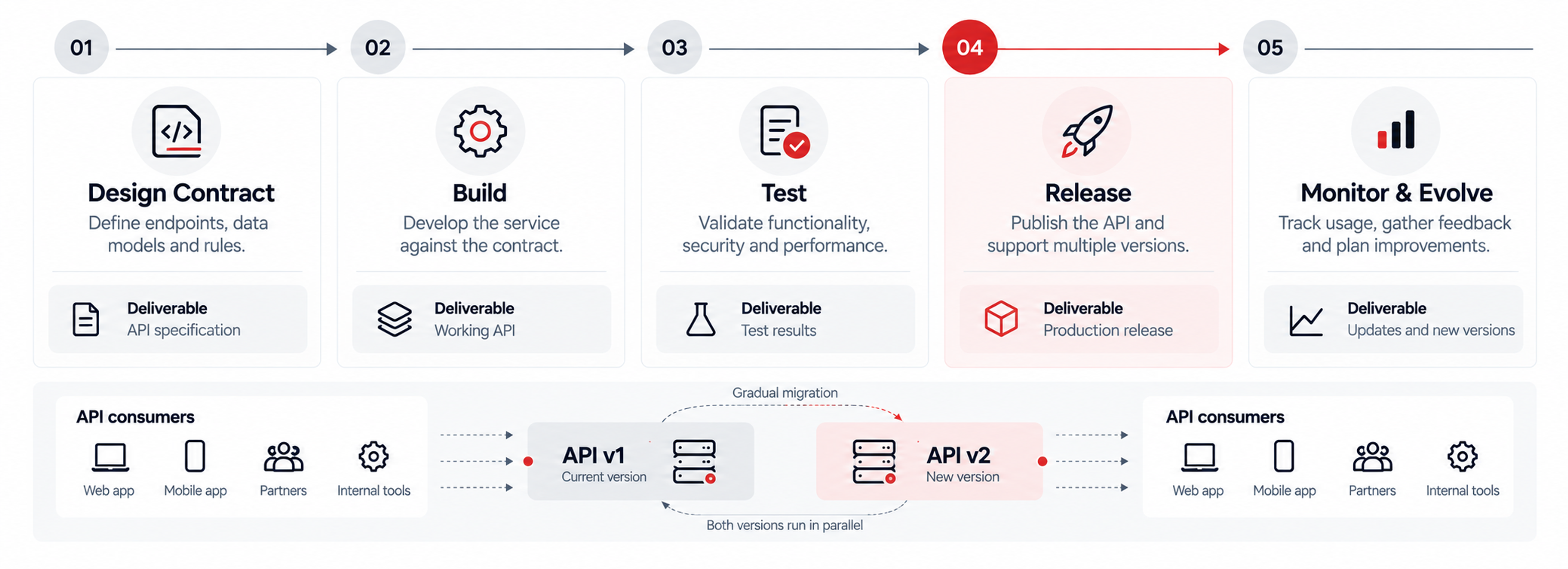 Api first development lifecycle versioning