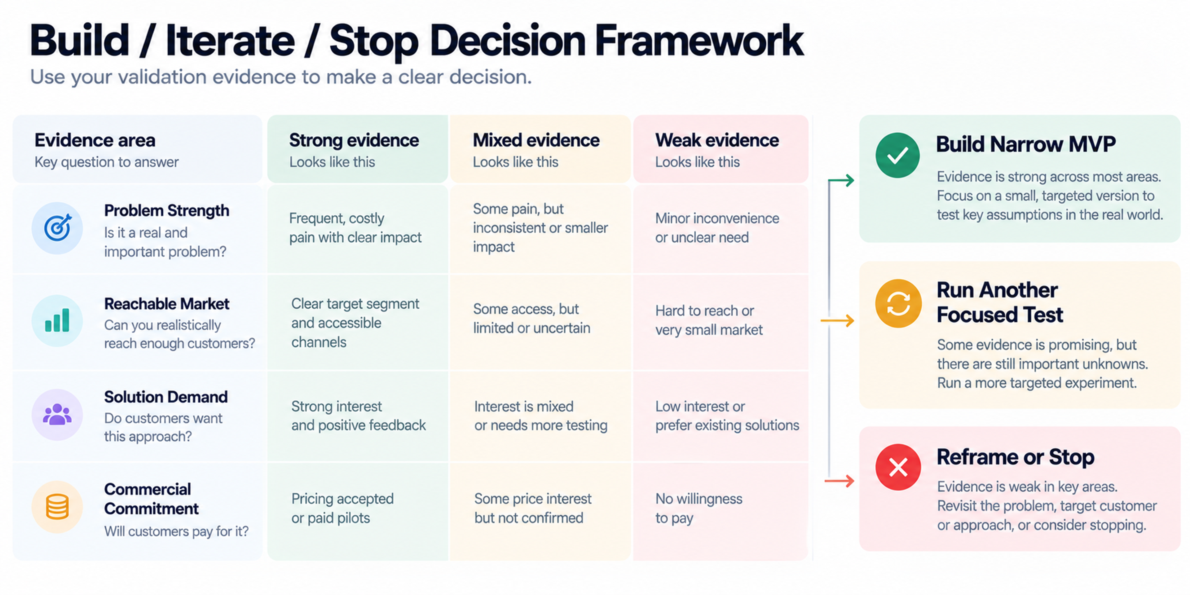 Saas validation build iterate stop framework