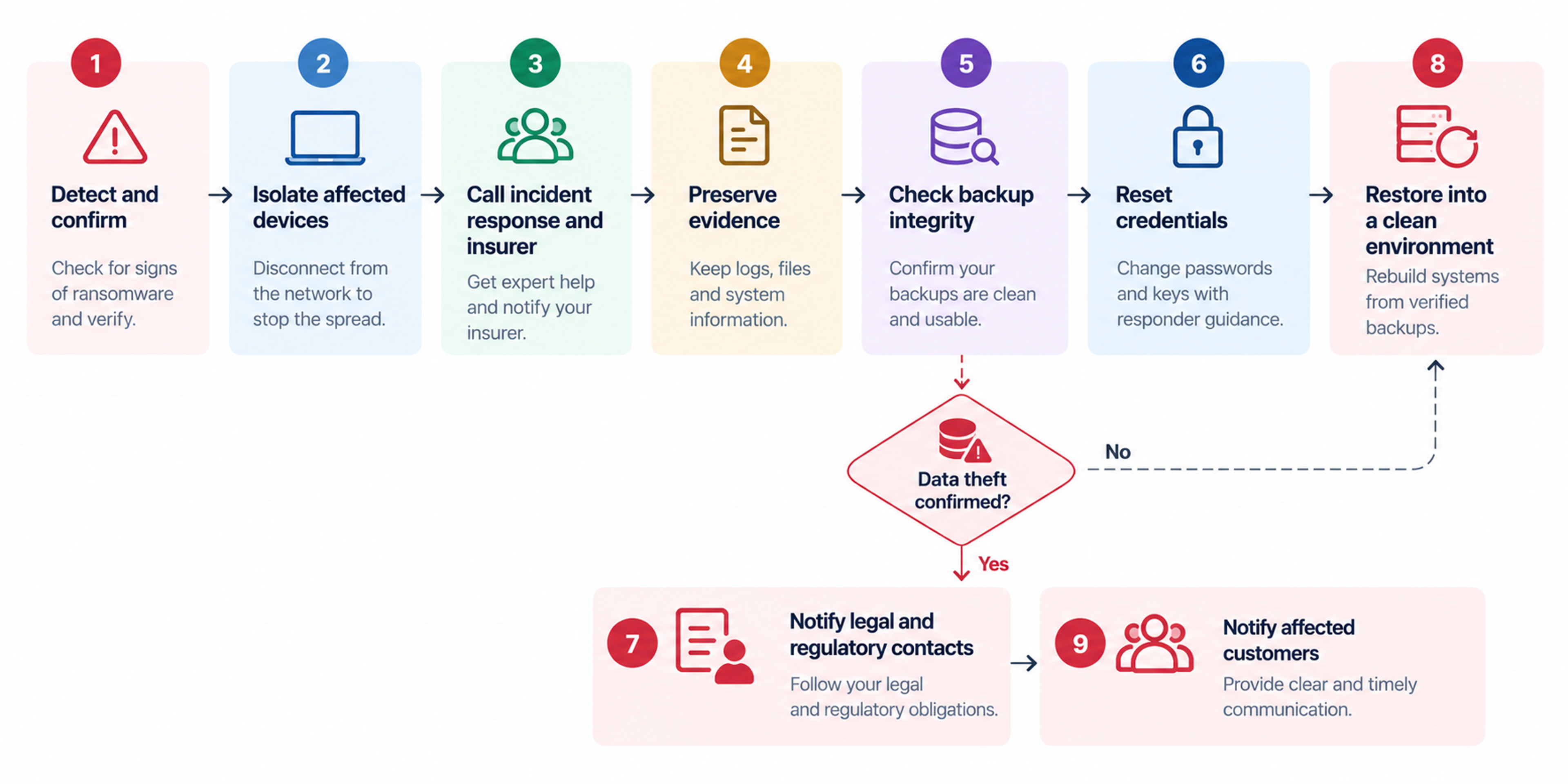 Ransomware first 24 hours response flowchart