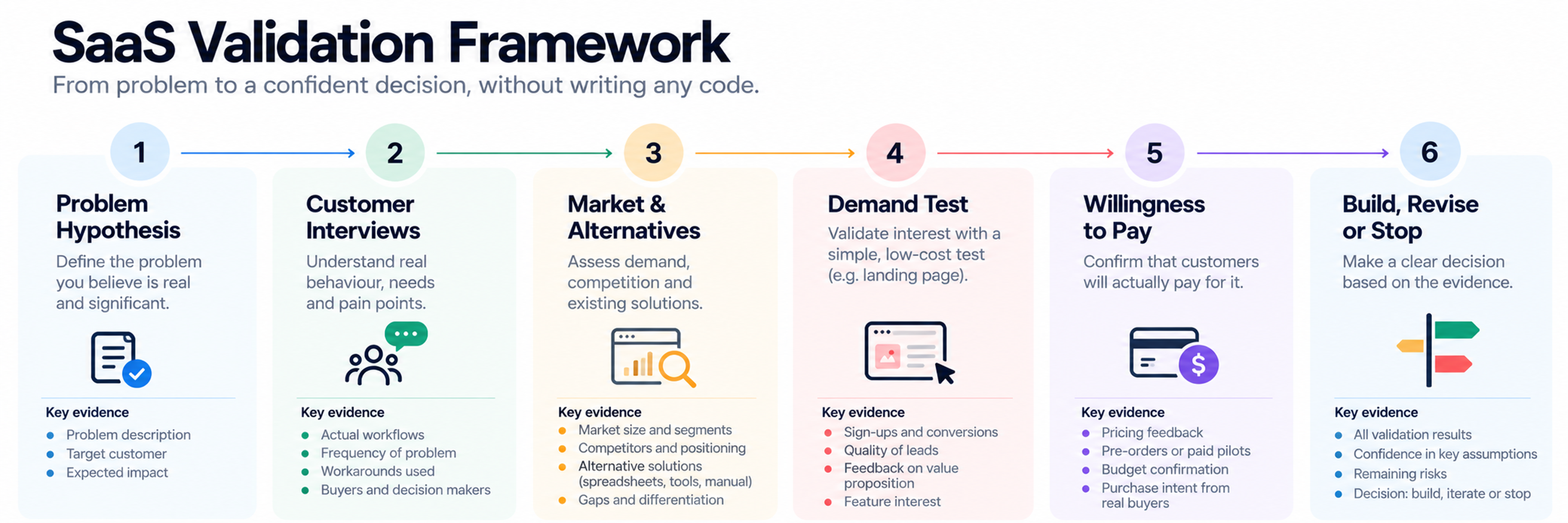Saas idea validation framework