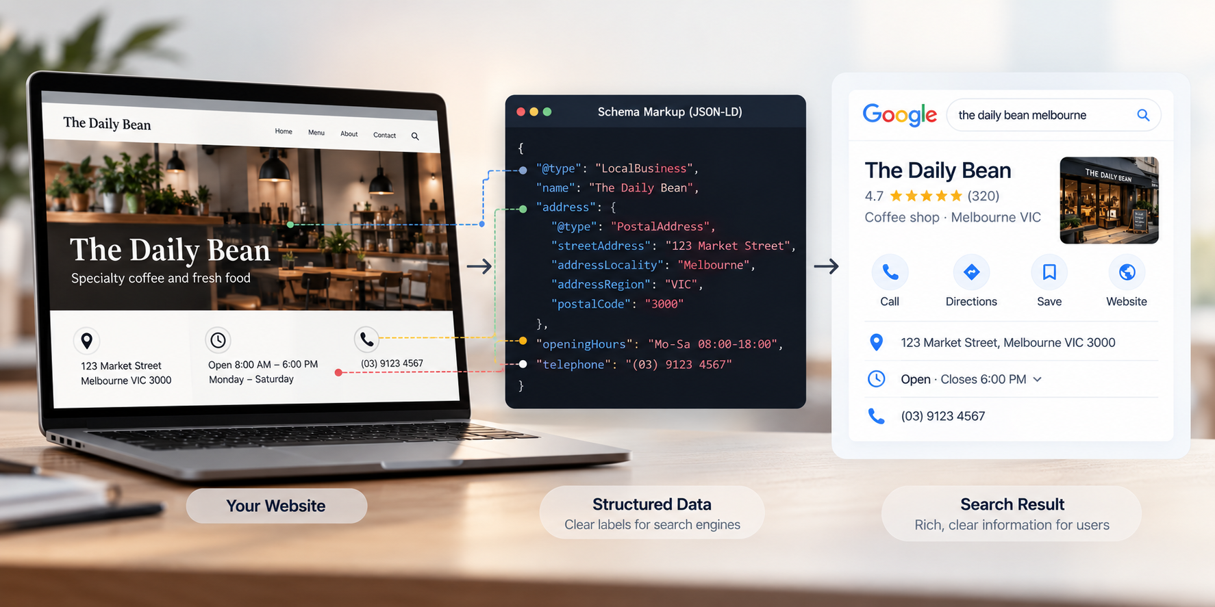 Business website connected to JSON-LD schema markup and a search result, showing how structured data helps search engines understand company details such as address, hours, and phone number.
