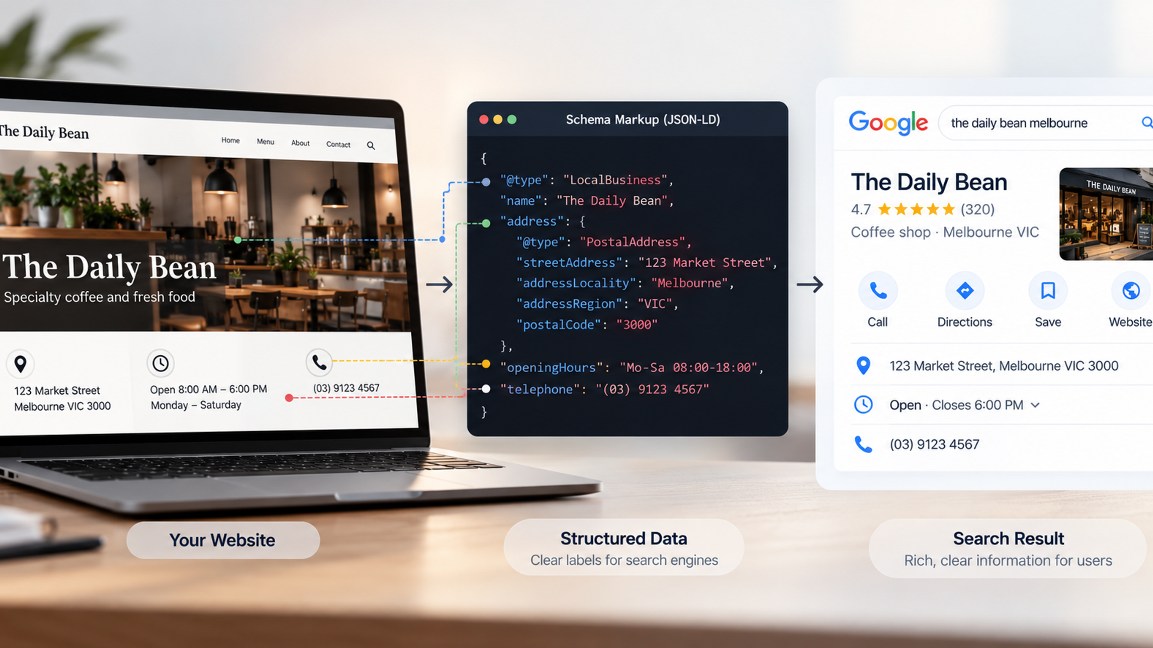 Business website connected to JSON-LD schema markup and a search result, showing how structured data helps search engines understand company details such as address, hours, and phone number.