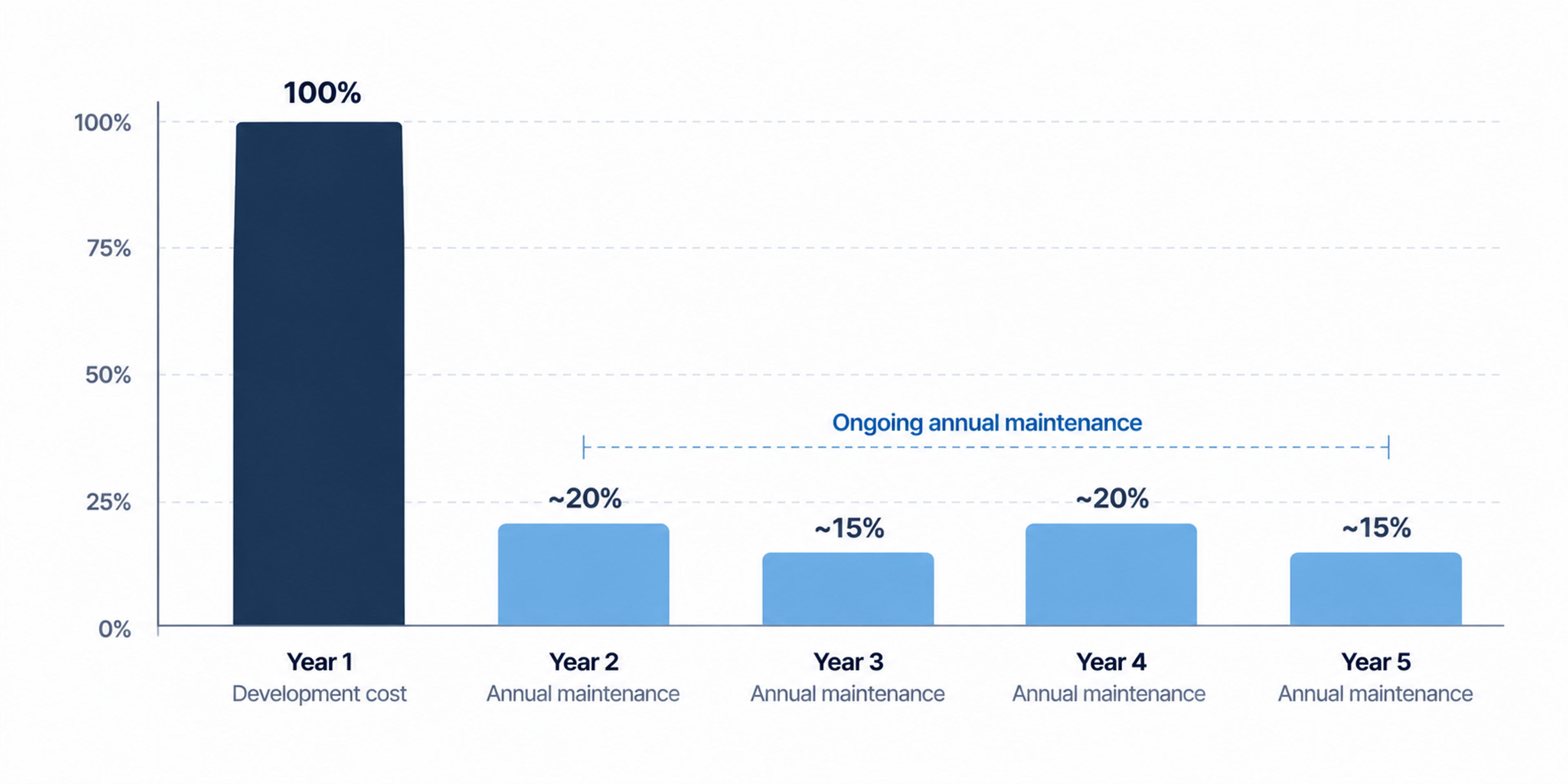 Software development vs maintenance cost chart