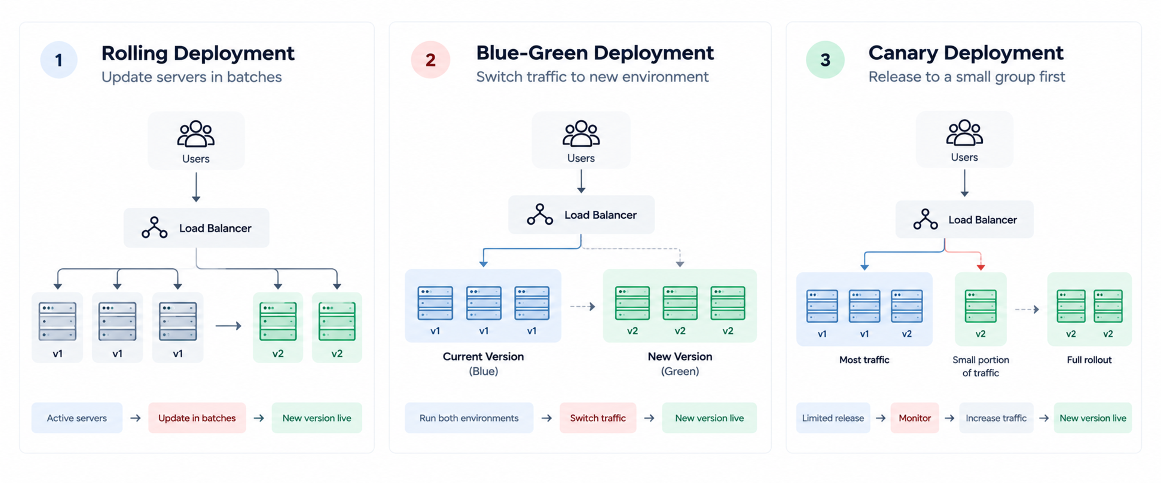 Zero downtime deployment strategies