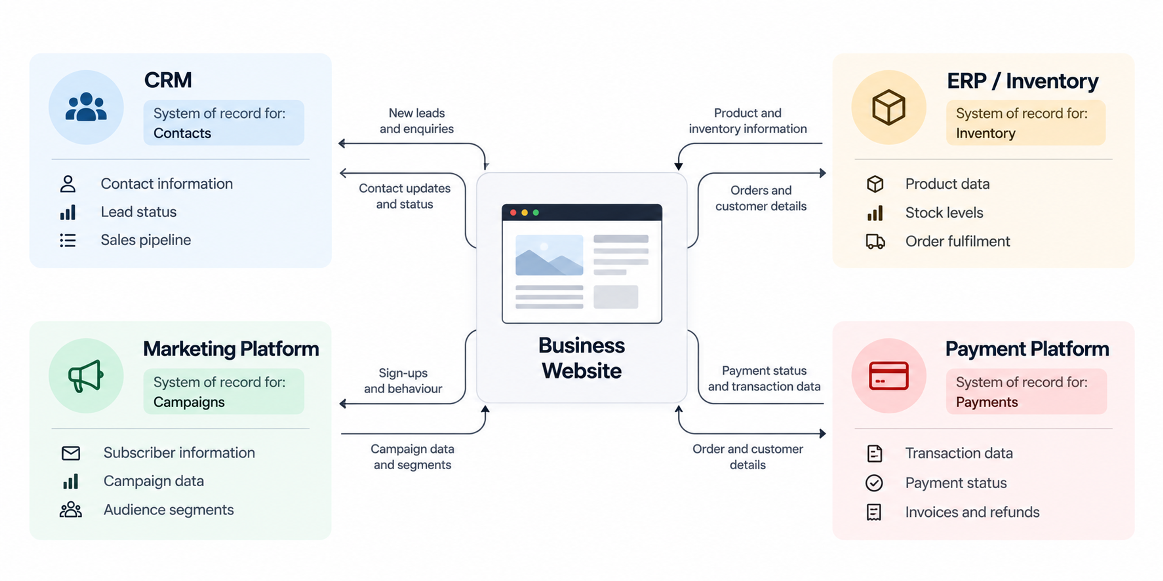 Website integration system of record architecture