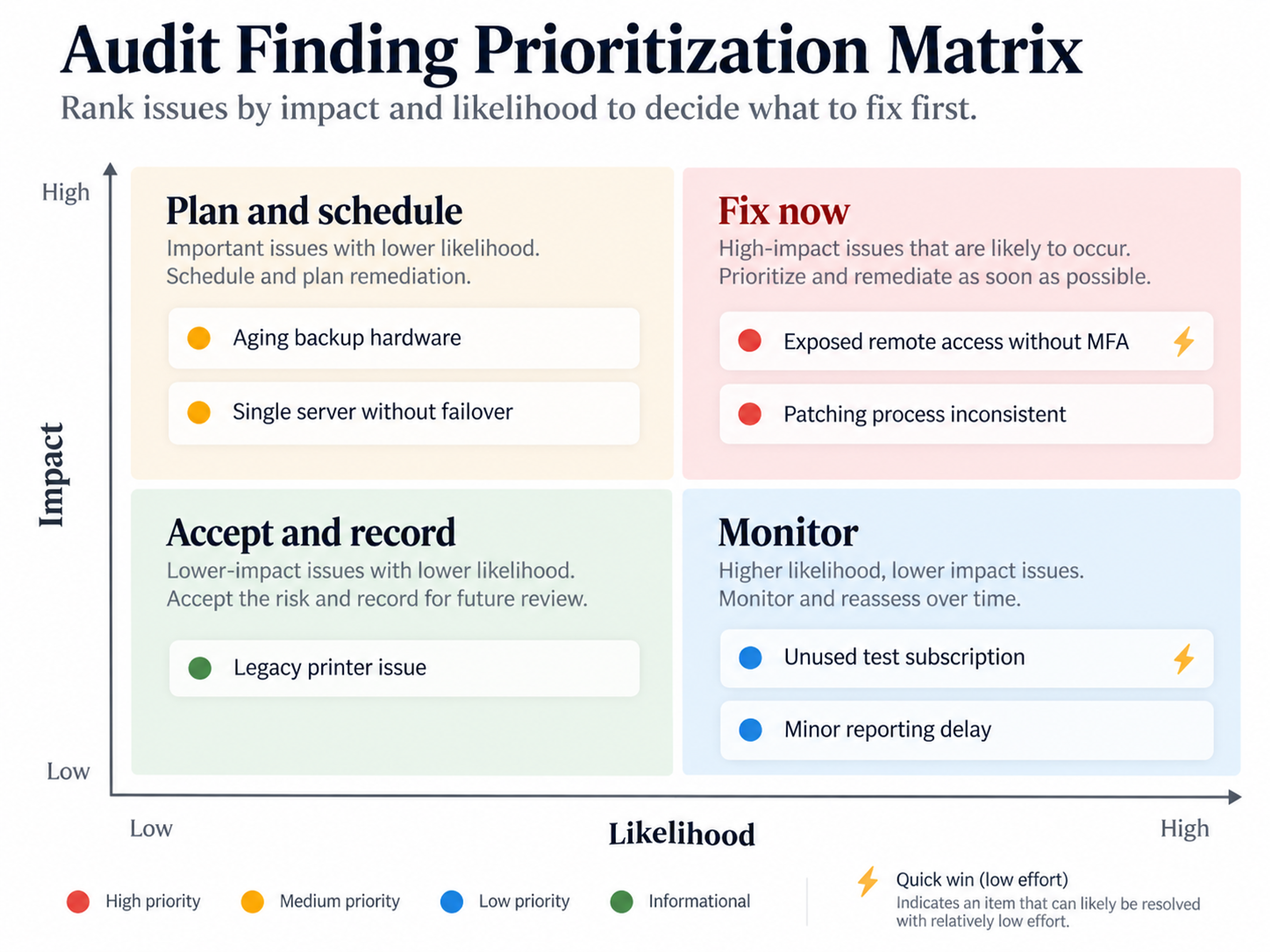 It audit findings prioritization matrix