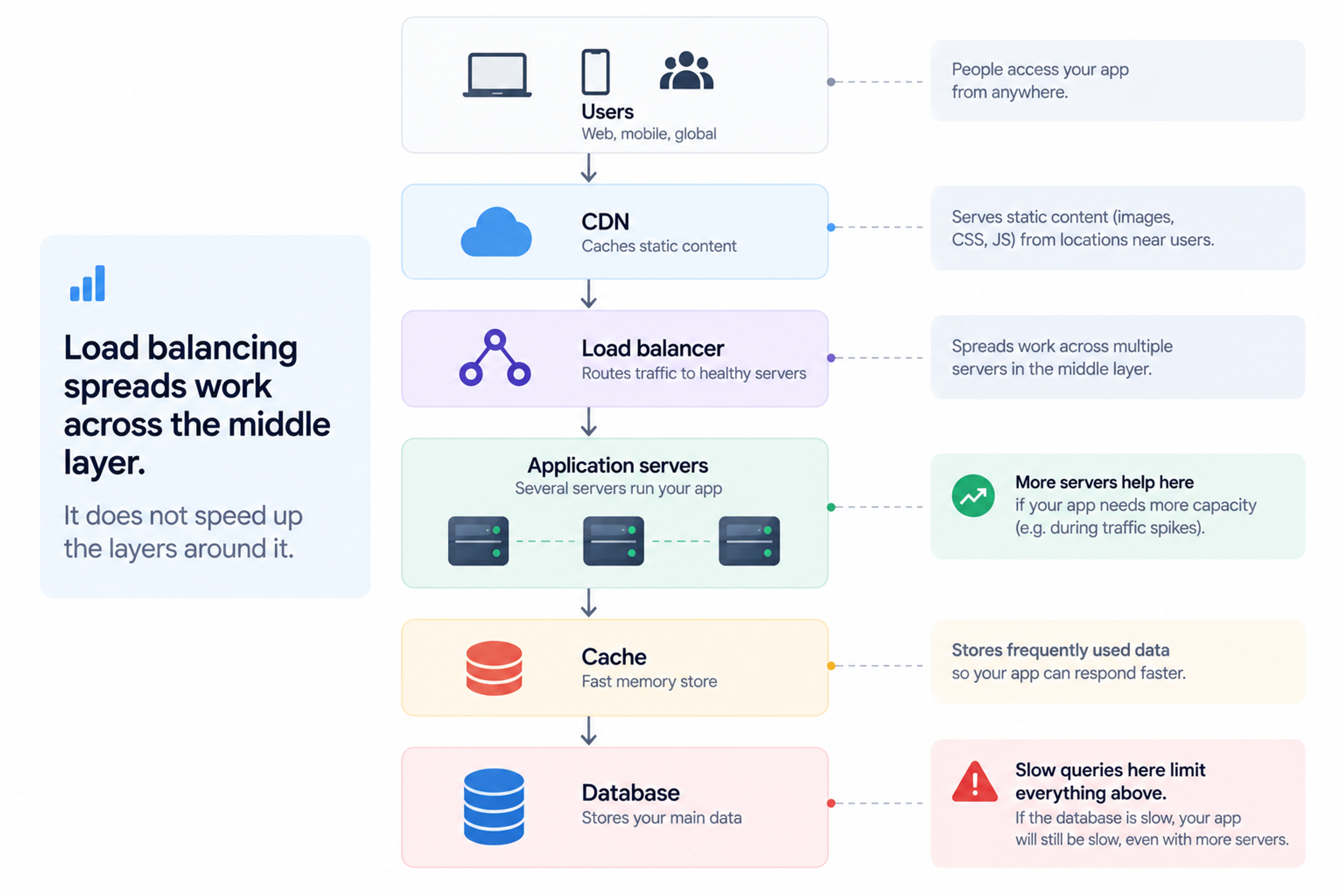 Web architecture stack load balancer bottlenecks