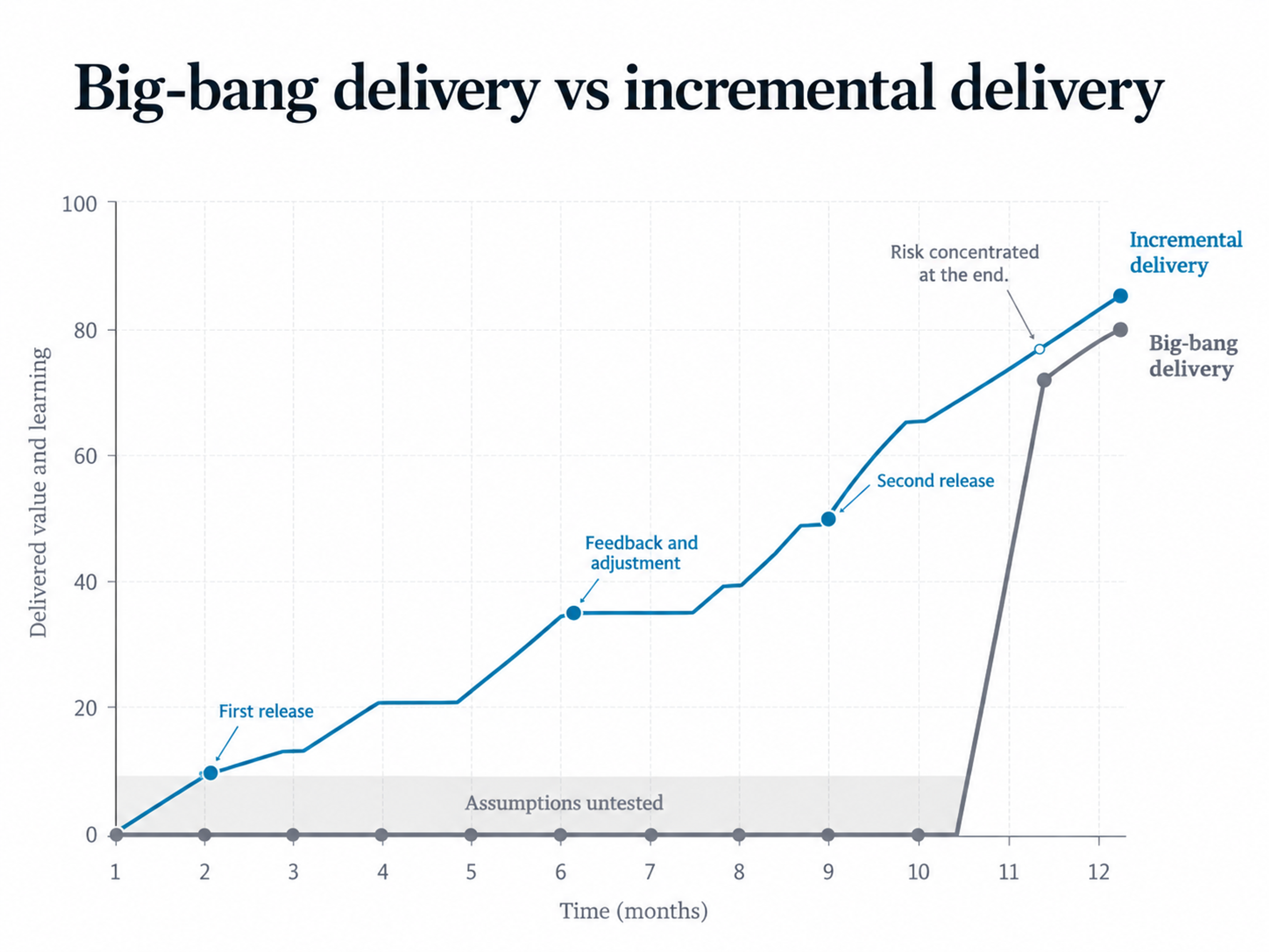 Big bang vs incremental software delivery chart