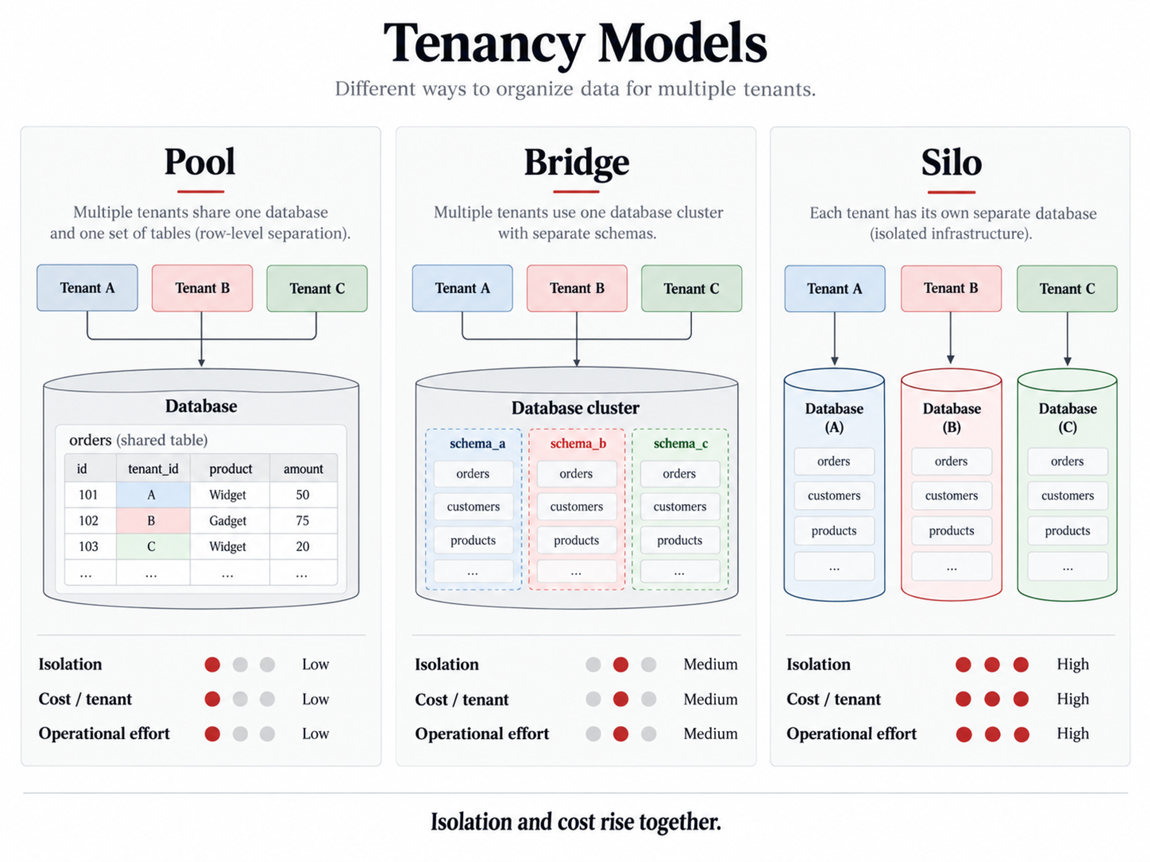 Saas multi tenancy pool bridge silo comparison