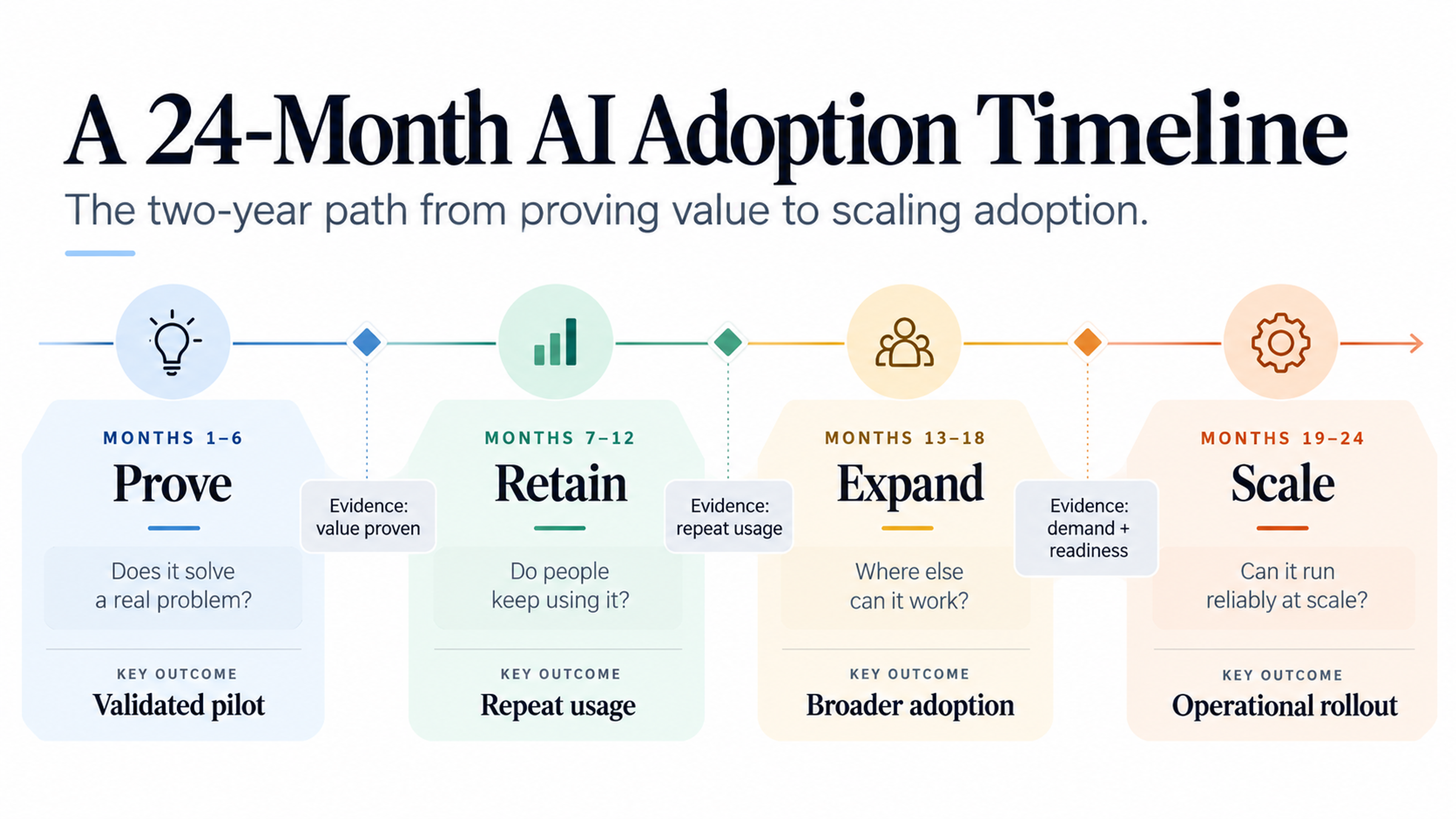 Saas two year roadmap phases