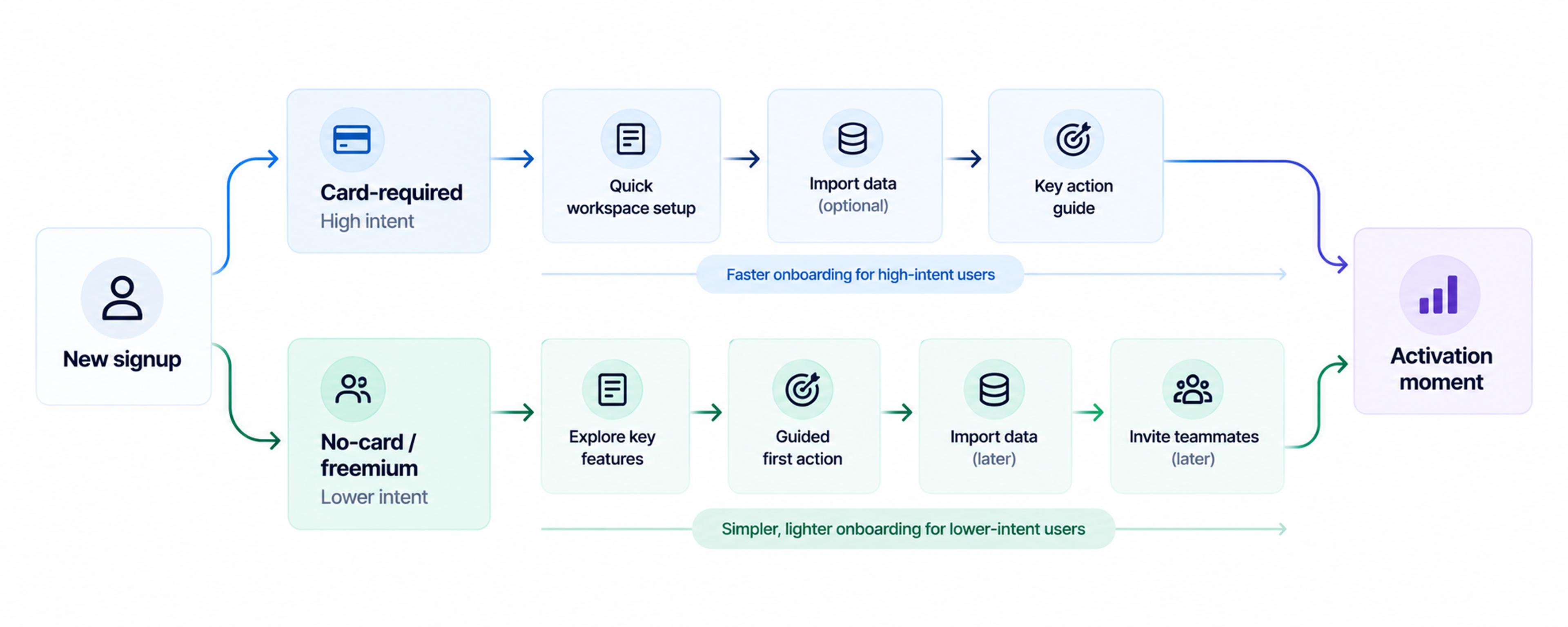 Saas onboarding intent based branching diagram
