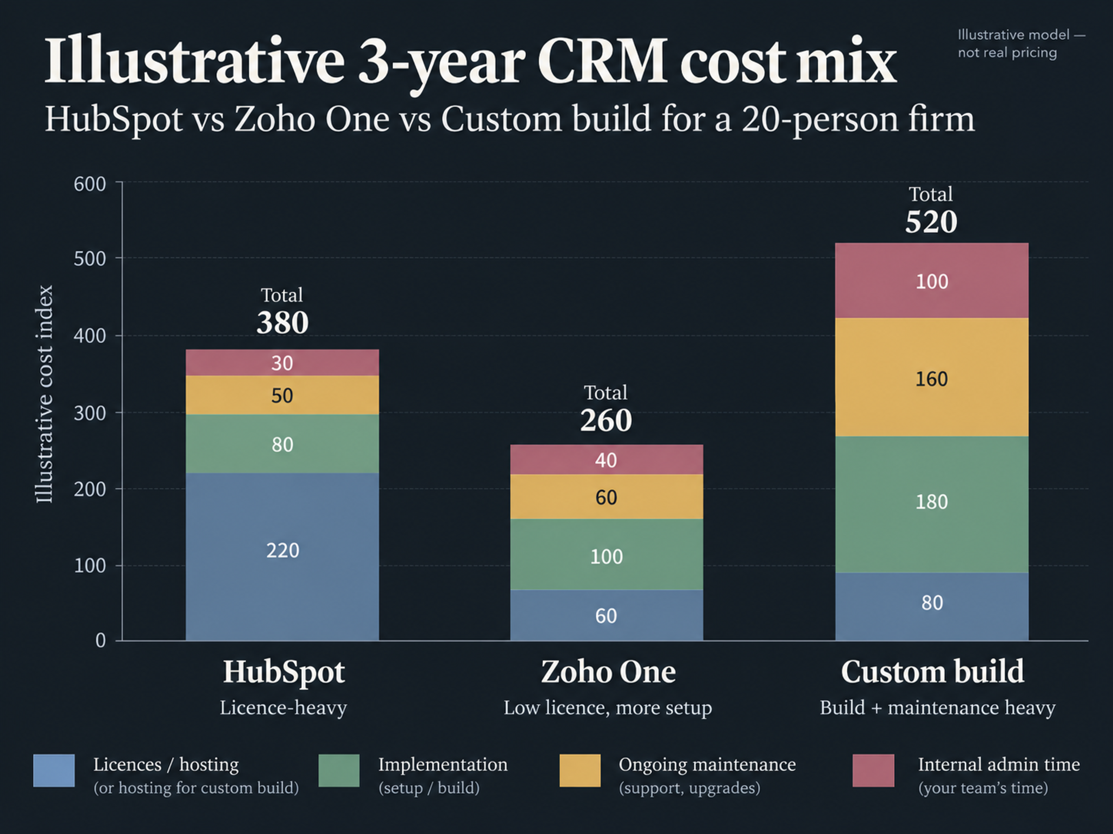 Hubspot vs zoho vs custom crm three year cost of ownership