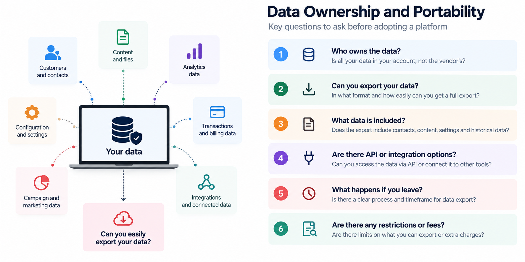 Infographic titled “Data Ownership and Portability” showing business data categories around a central data hub and six questions about ownership, exporting, included data, API access, leaving a platform, and export restrictions or fees.