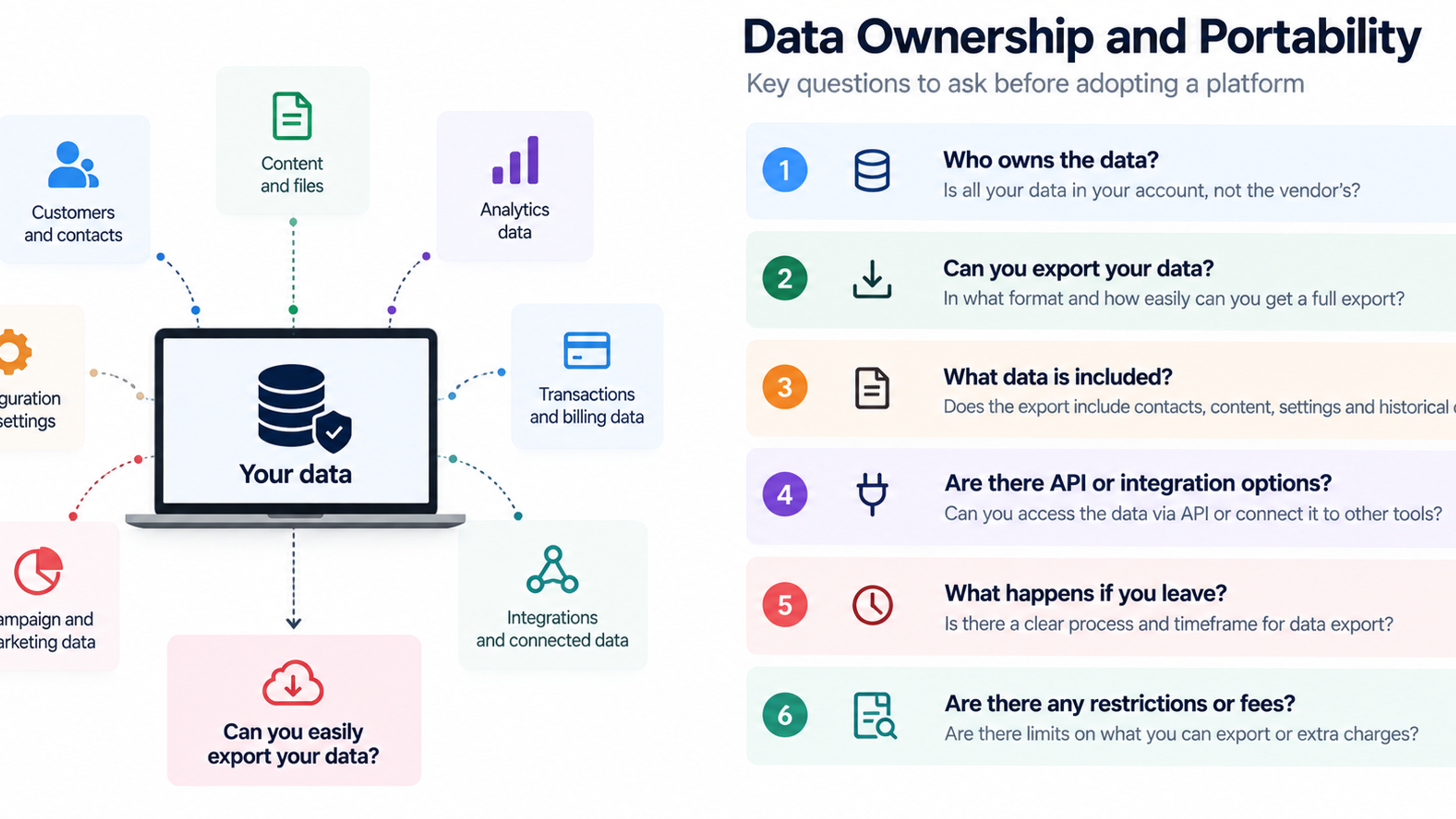 Infographic titled “Data Ownership and Portability” showing business data categories around a central data hub and six questions about ownership, exporting, included data, API access, leaving a platform, and export restrictions or fees.
