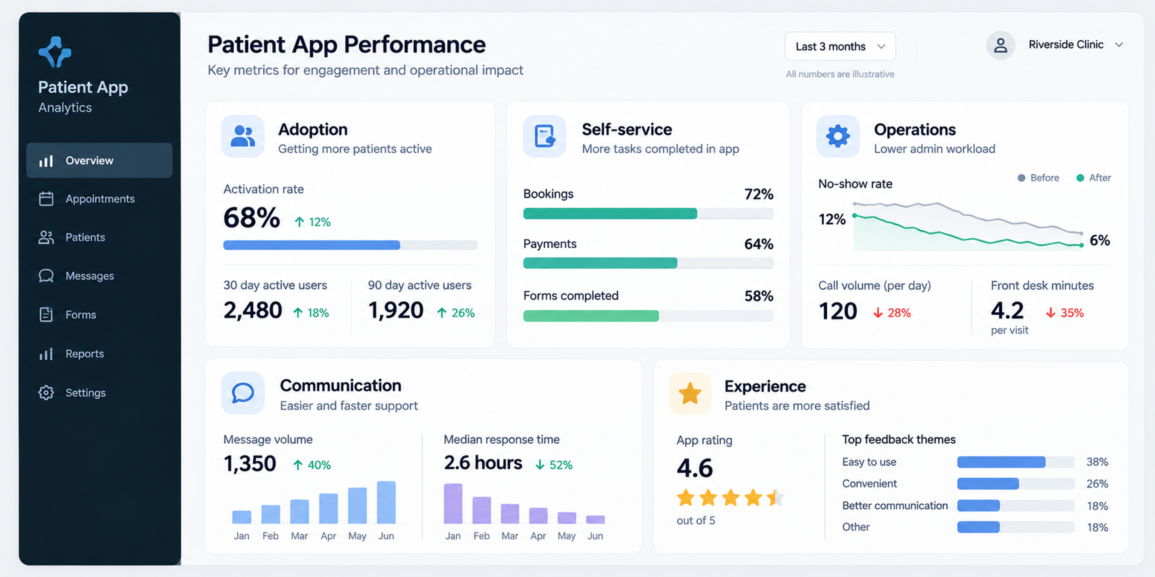 Patient engagement app metrics dashboard