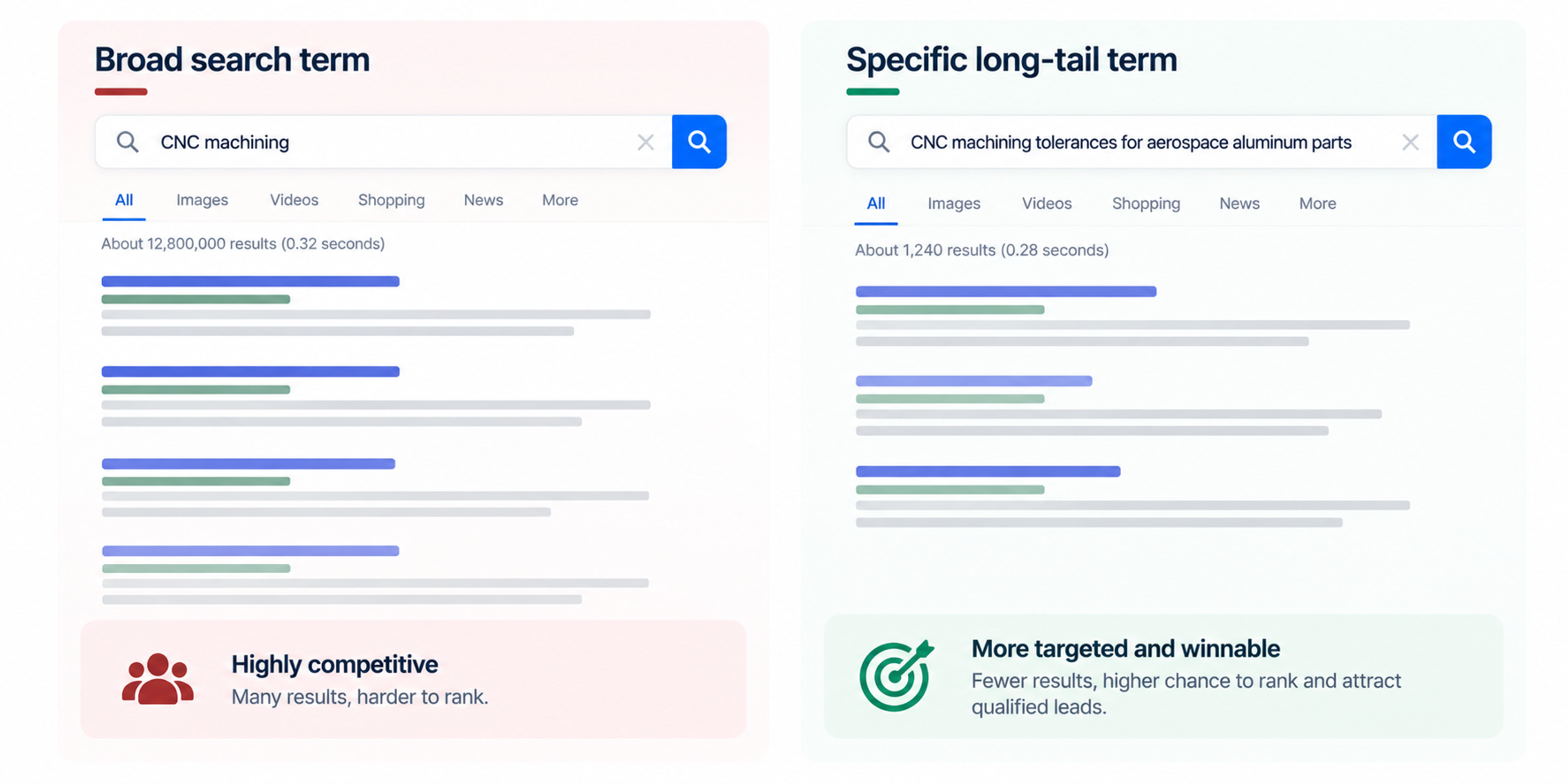 Manufacturing seo long tail keyword comparison
