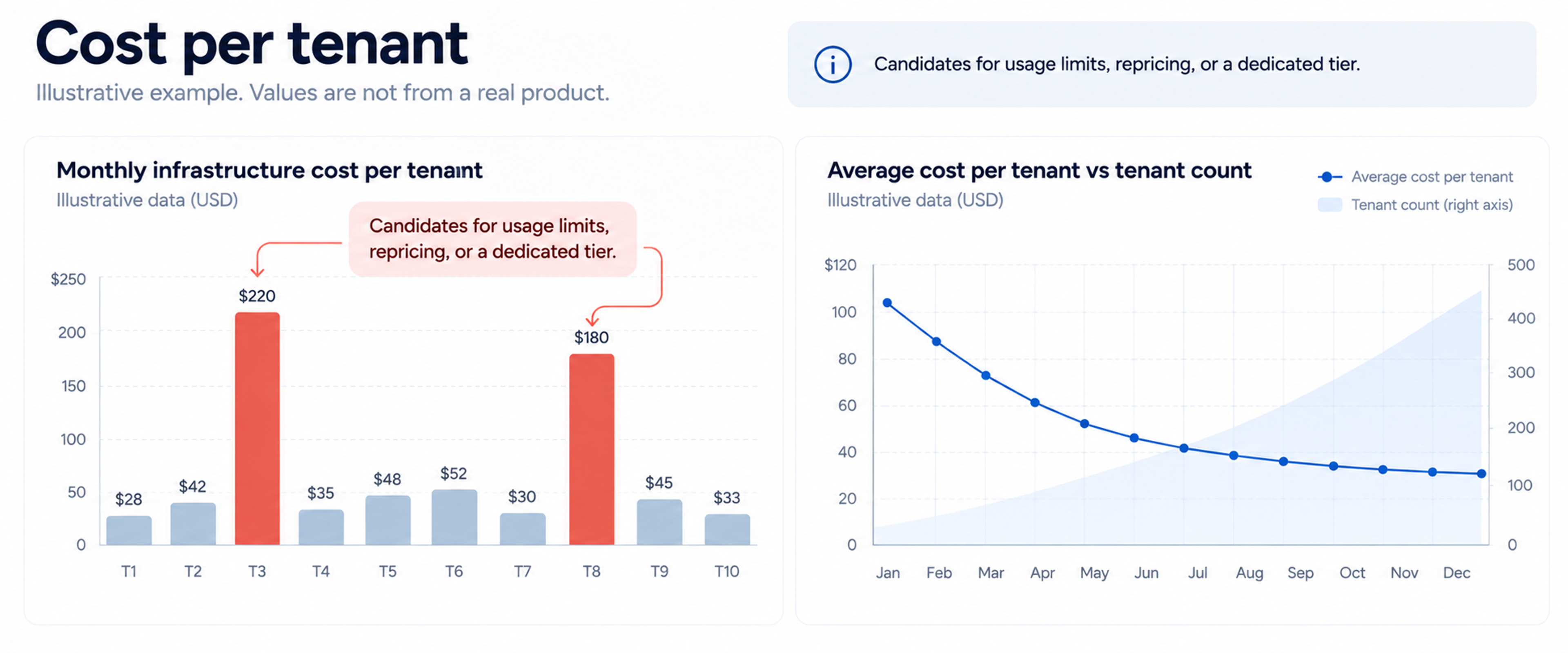 Saas cost per tenant dashboard example