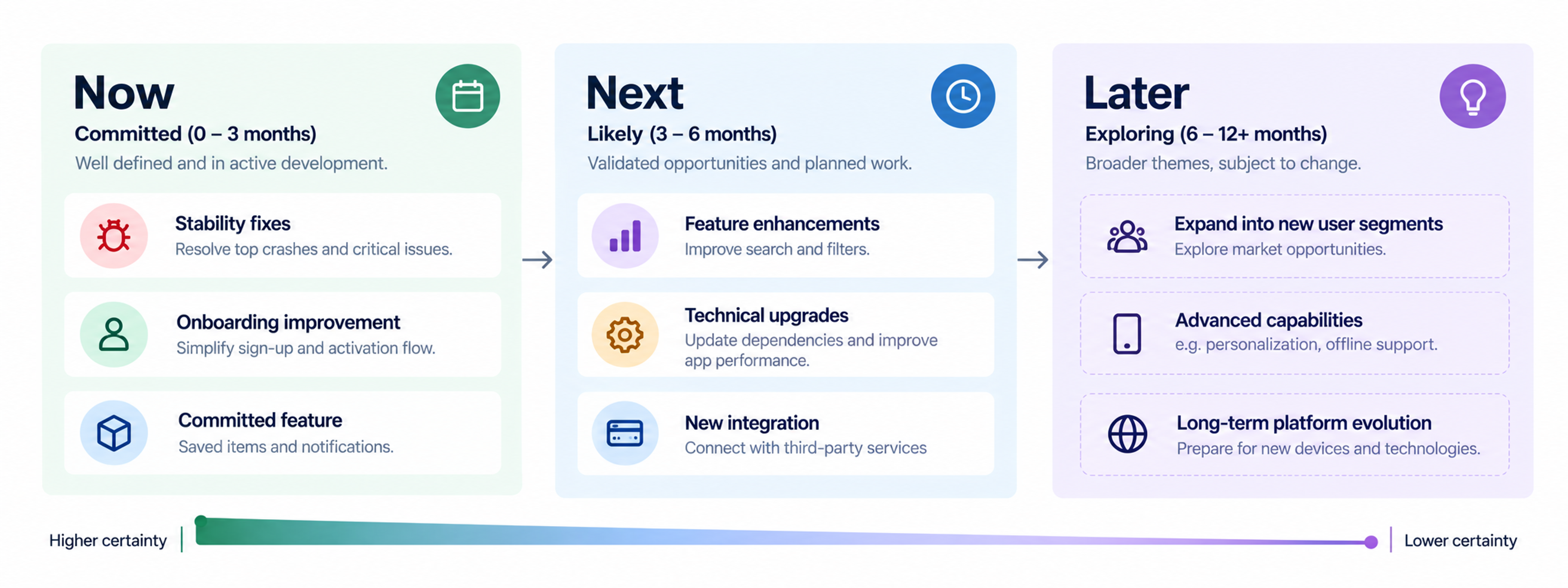 Mobile app now next later roadmap