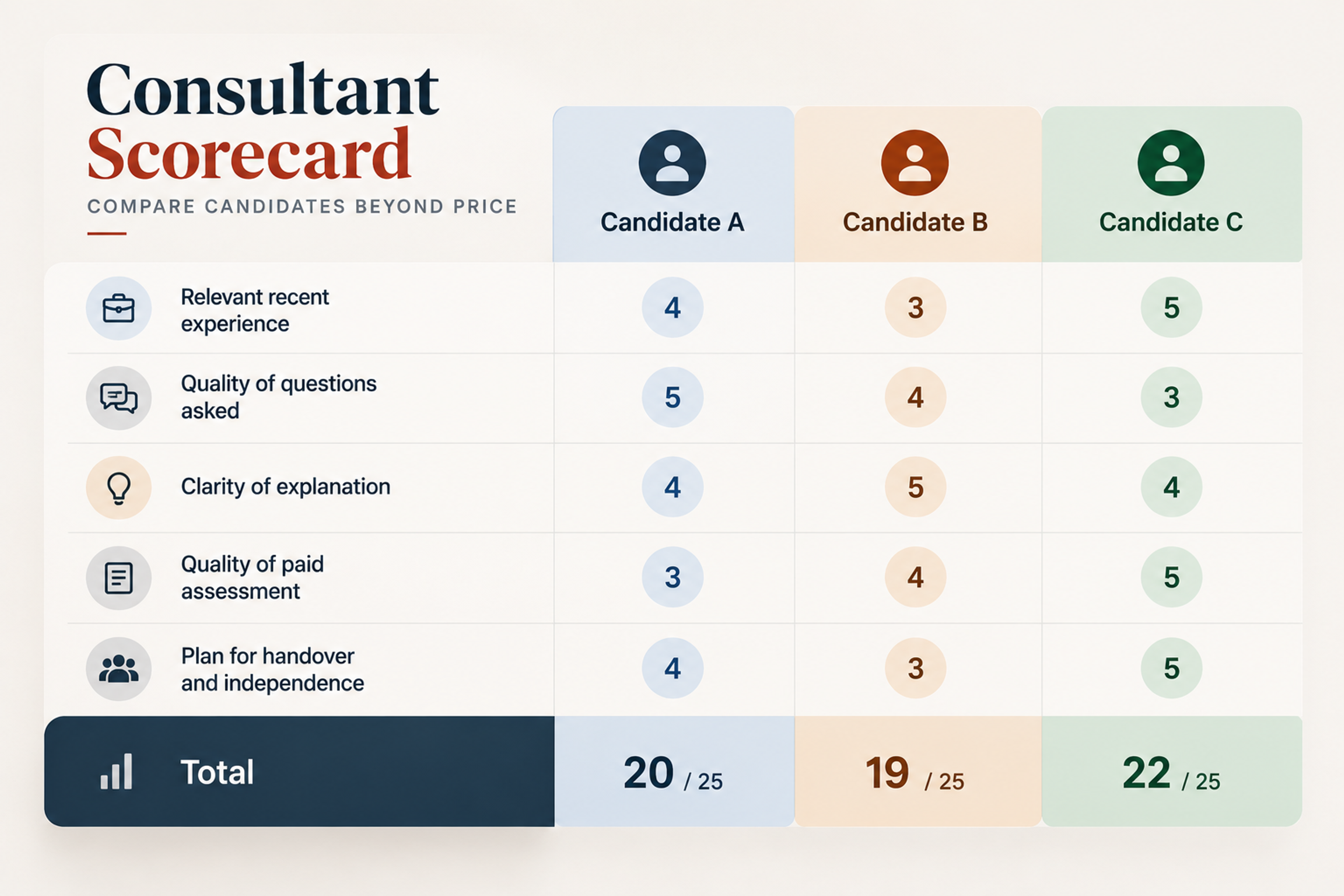 Technical consultant evaluation scorecard