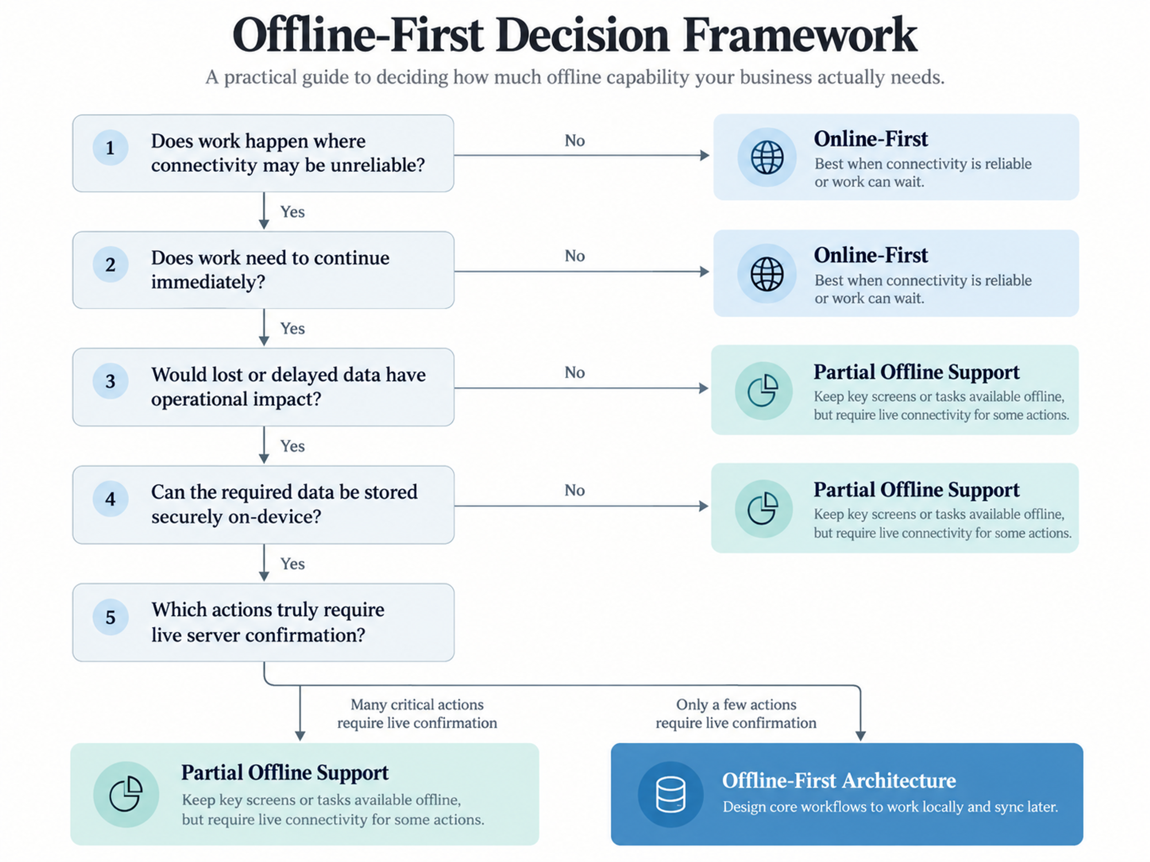 Offline first app decision framework