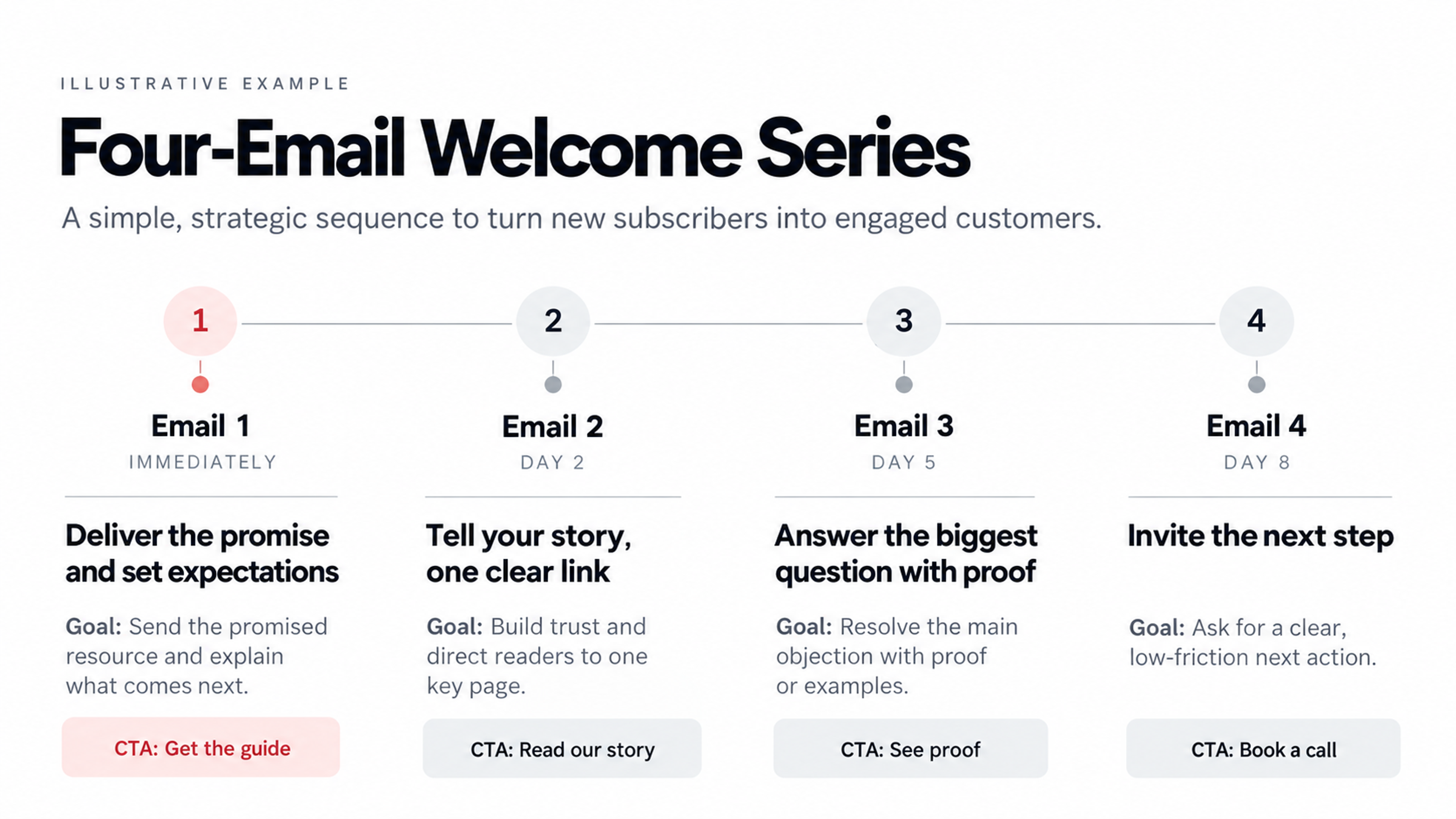 Welcome email series example timeline