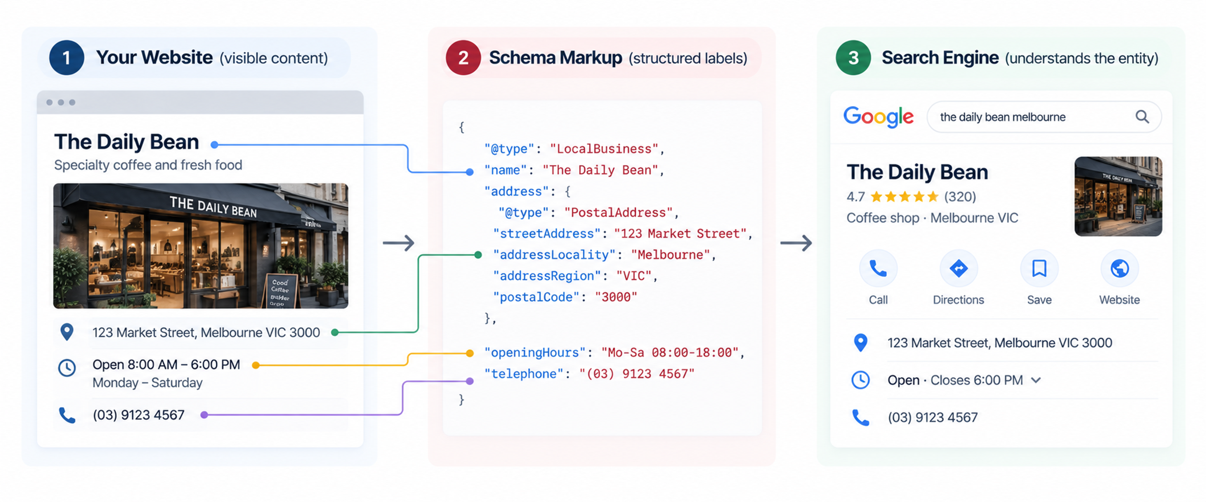 Schema markup business explained