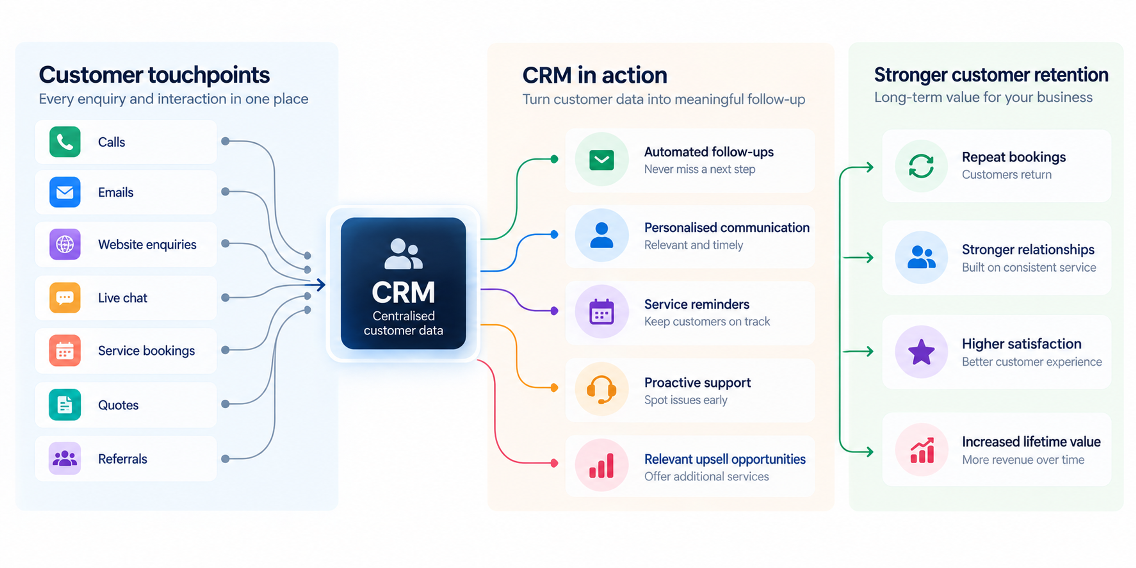 Crm customer retention service businesses