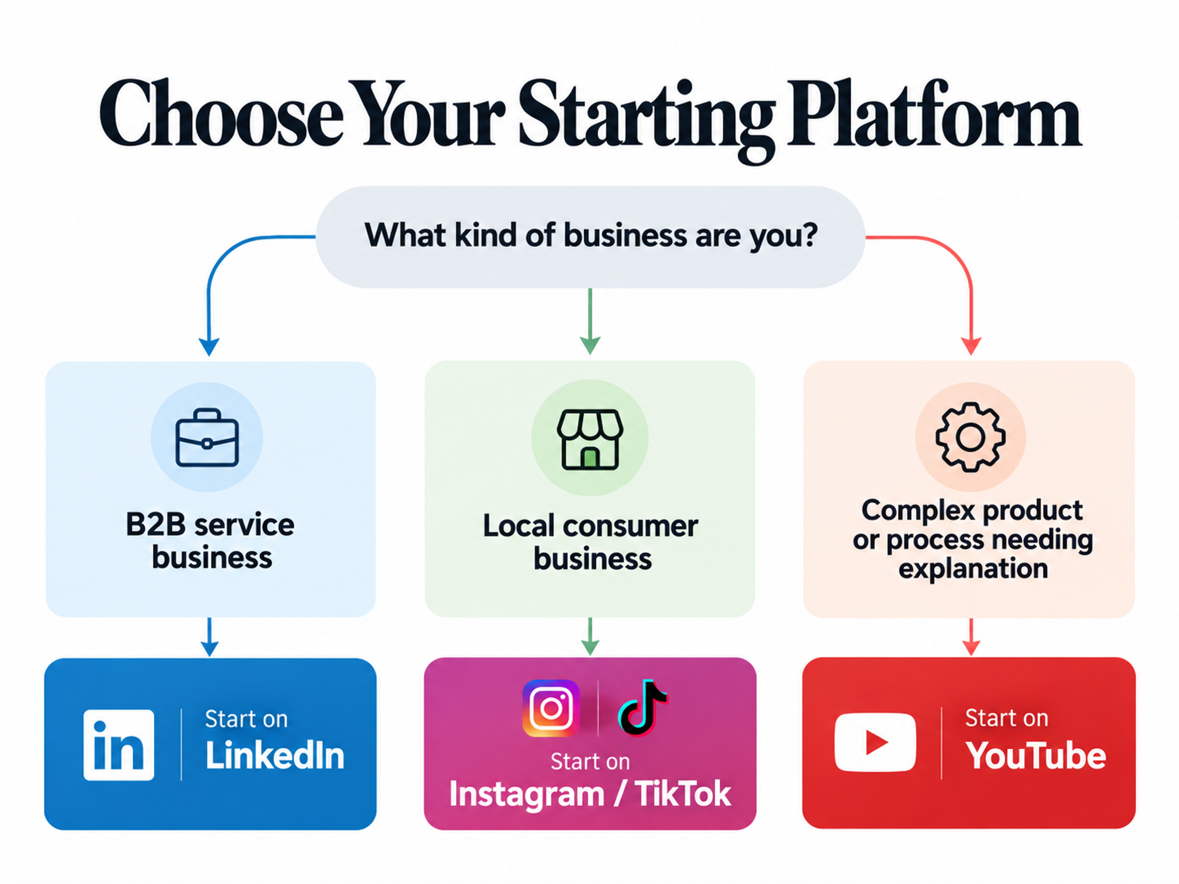Choosing first video platform business type