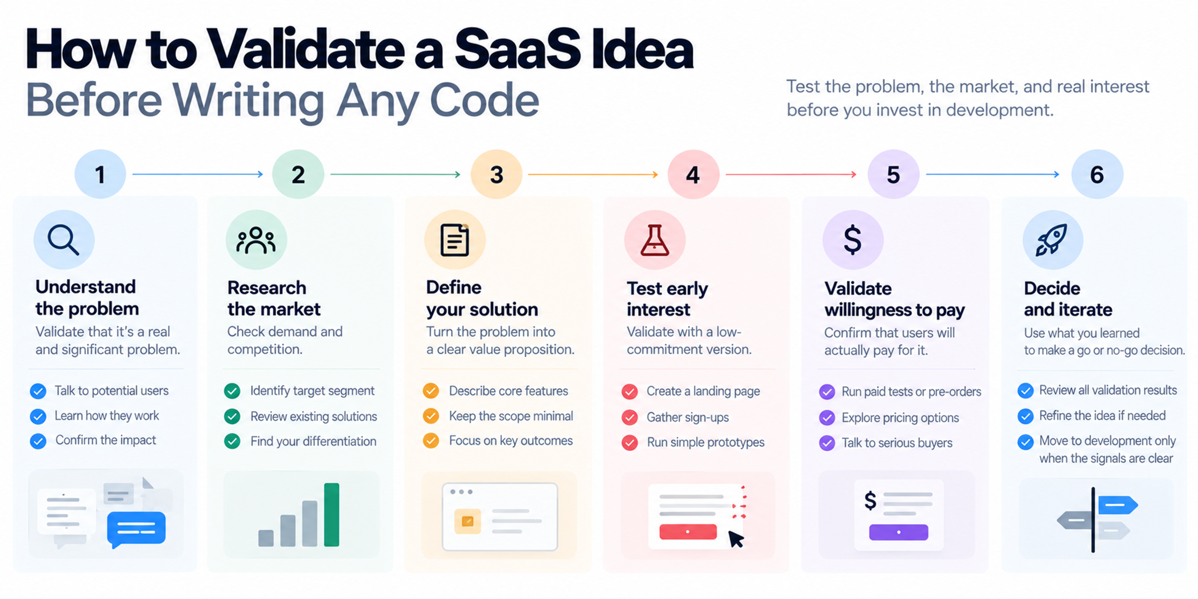 Infographic titled “How to Validate a SaaS Idea Before Writing Any Code” showing six steps: understand the problem, research the market, define the solution, test early interest, validate willingness to pay, and decide whether to iterate or move into development.