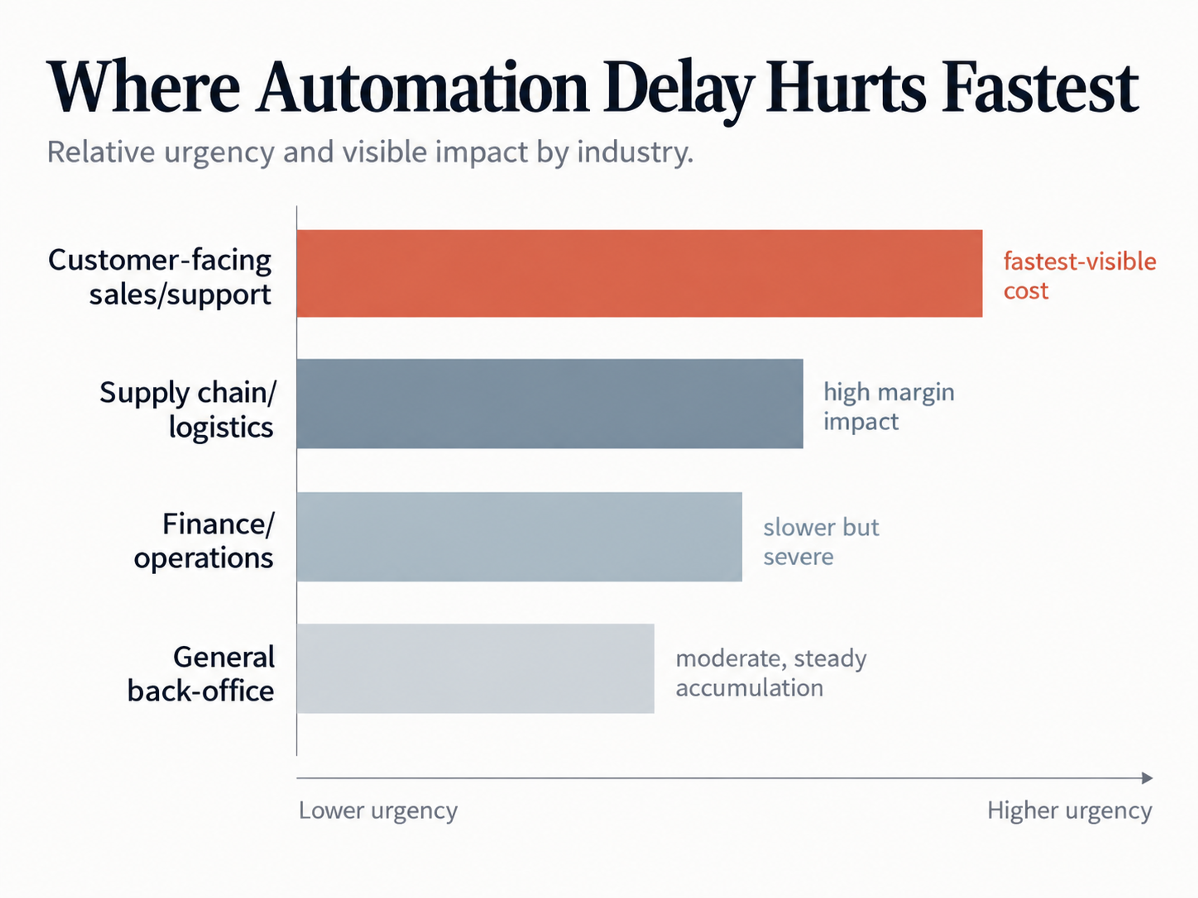 Automation delay cost by industry sector