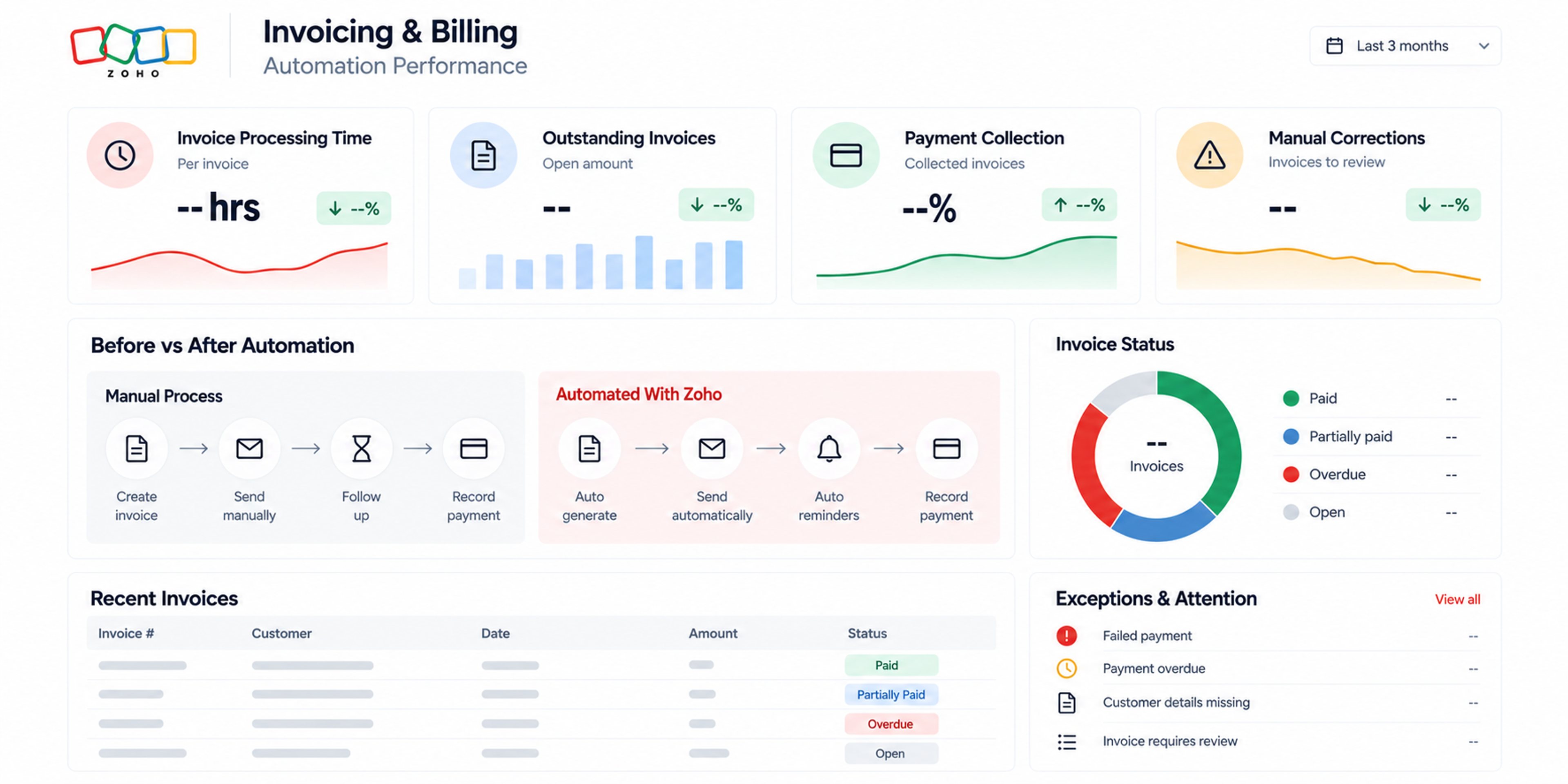 Zoho billing automation performance dashboard