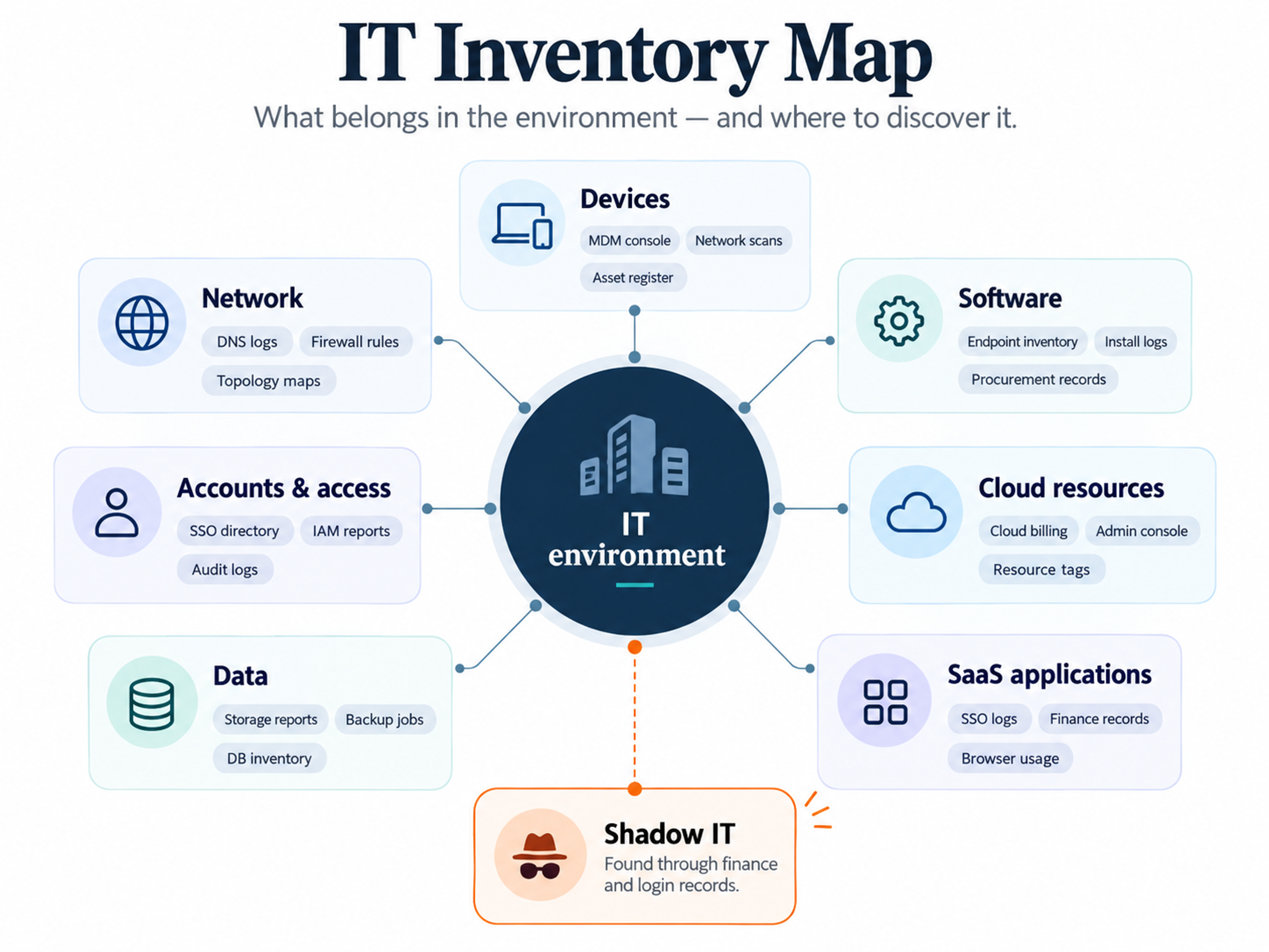 It infrastructure inventory categories and sources