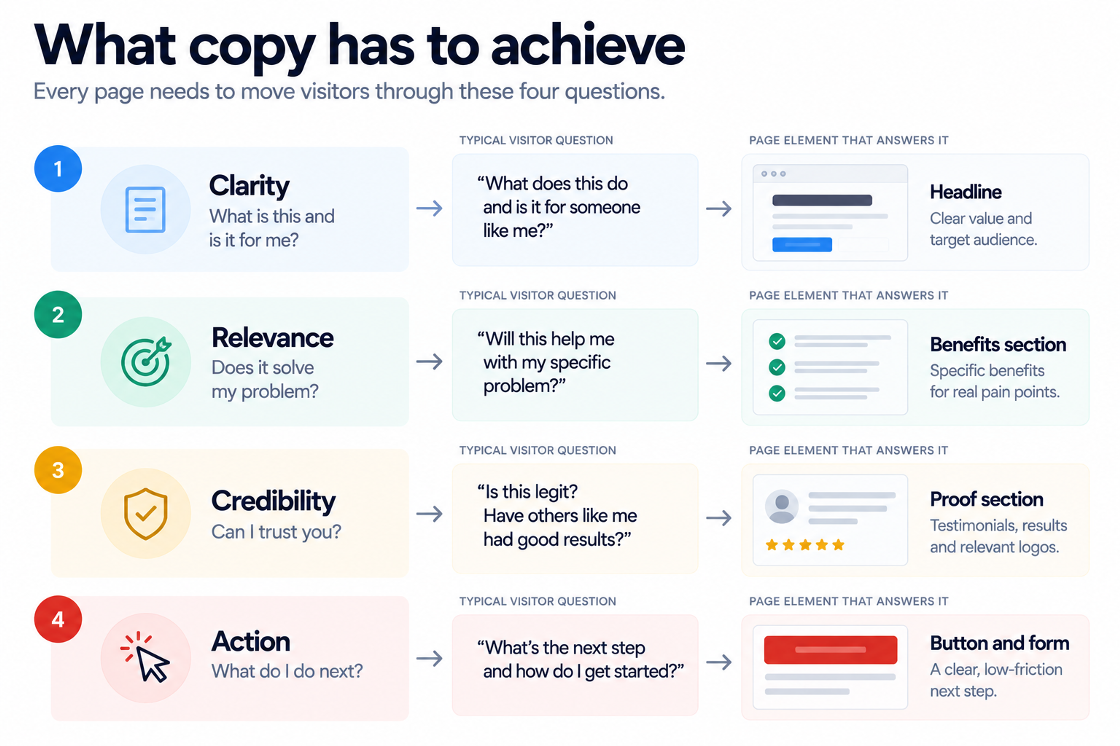 Website copy conversion framework clarity to action