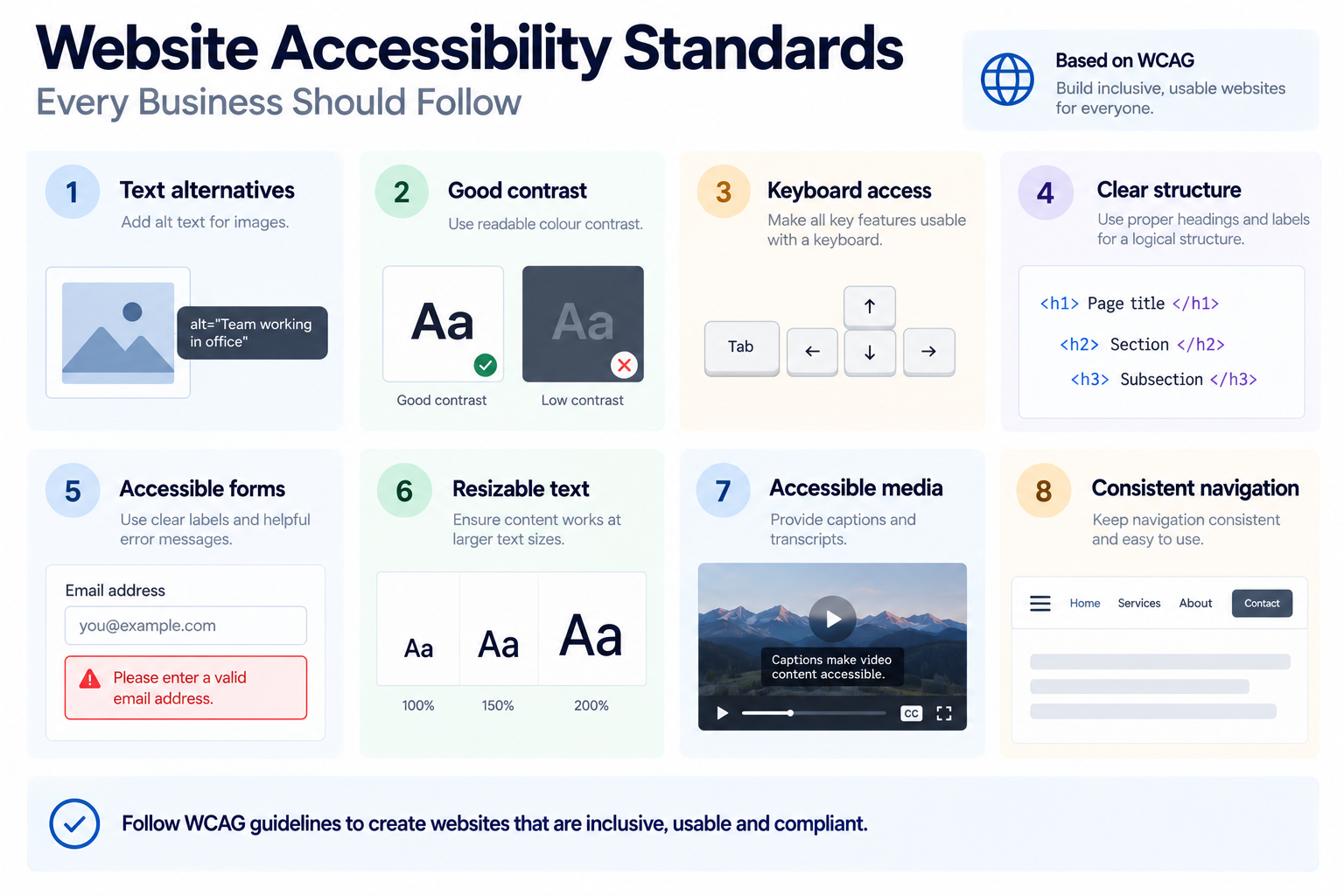 Infographic showing eight website accessibility best practices, including alt text, color contrast, keyboard access, headings, forms, and captions.