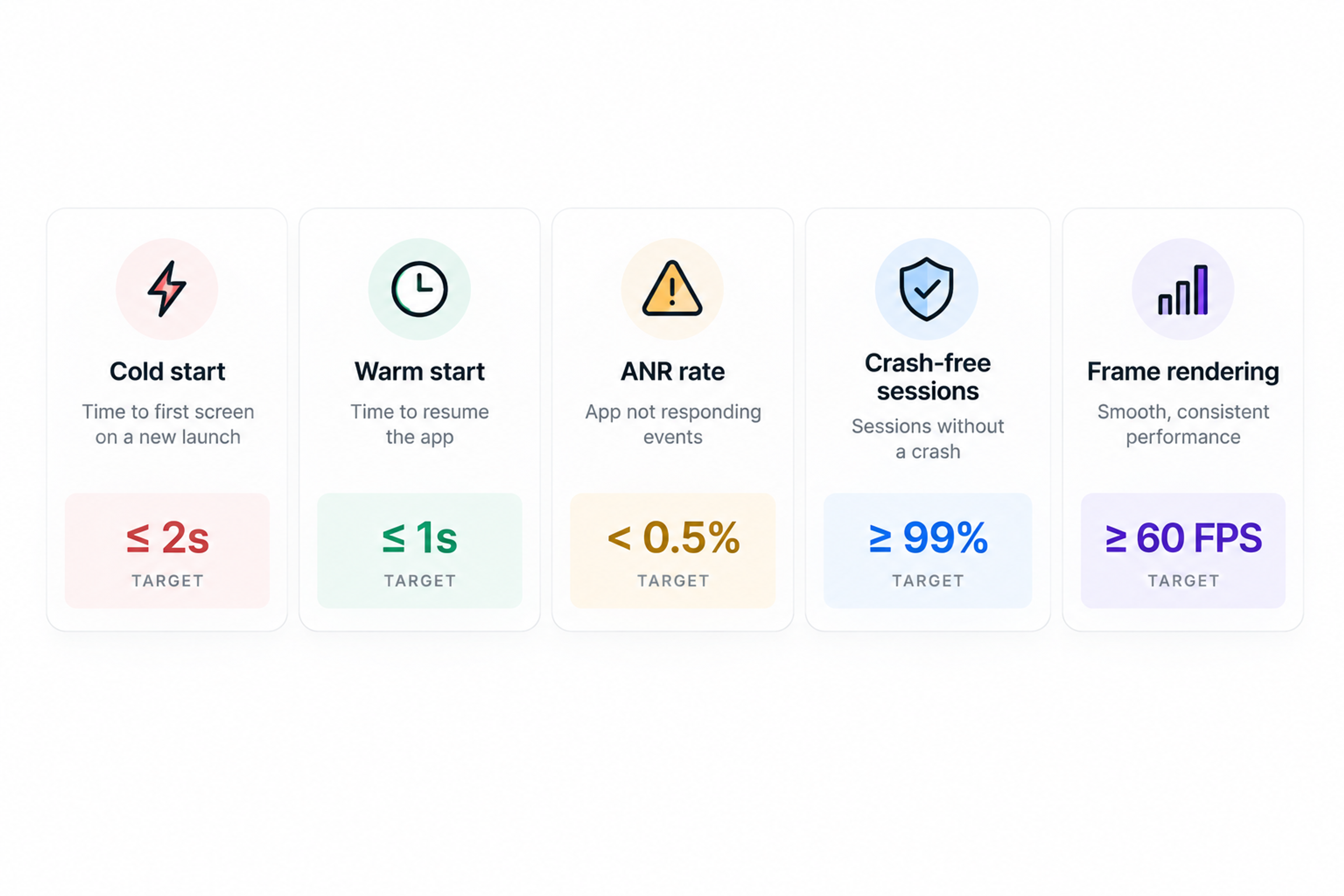 App performance benchmark scorecard