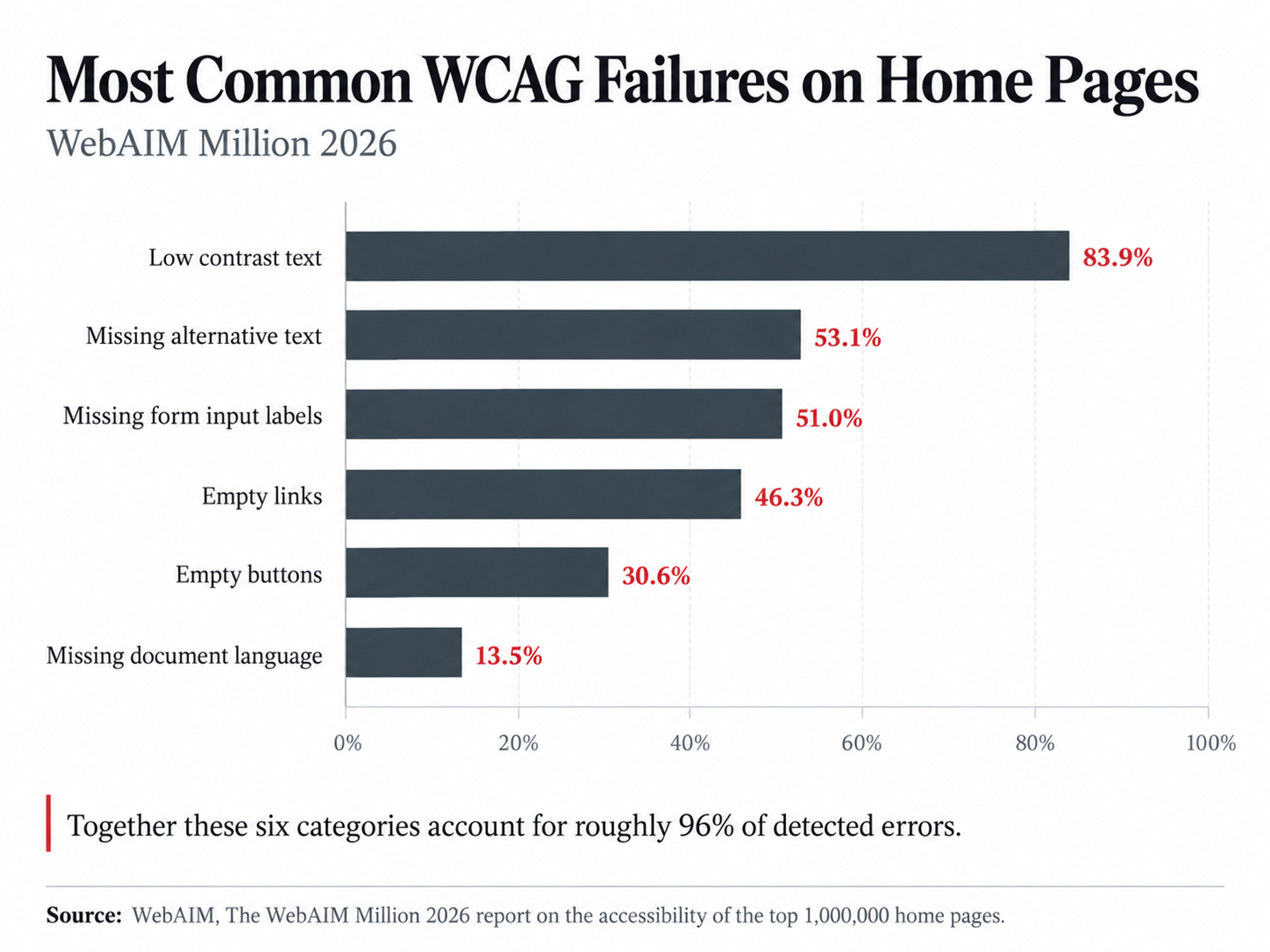 Webaim million 2026 common accessibility errors chart