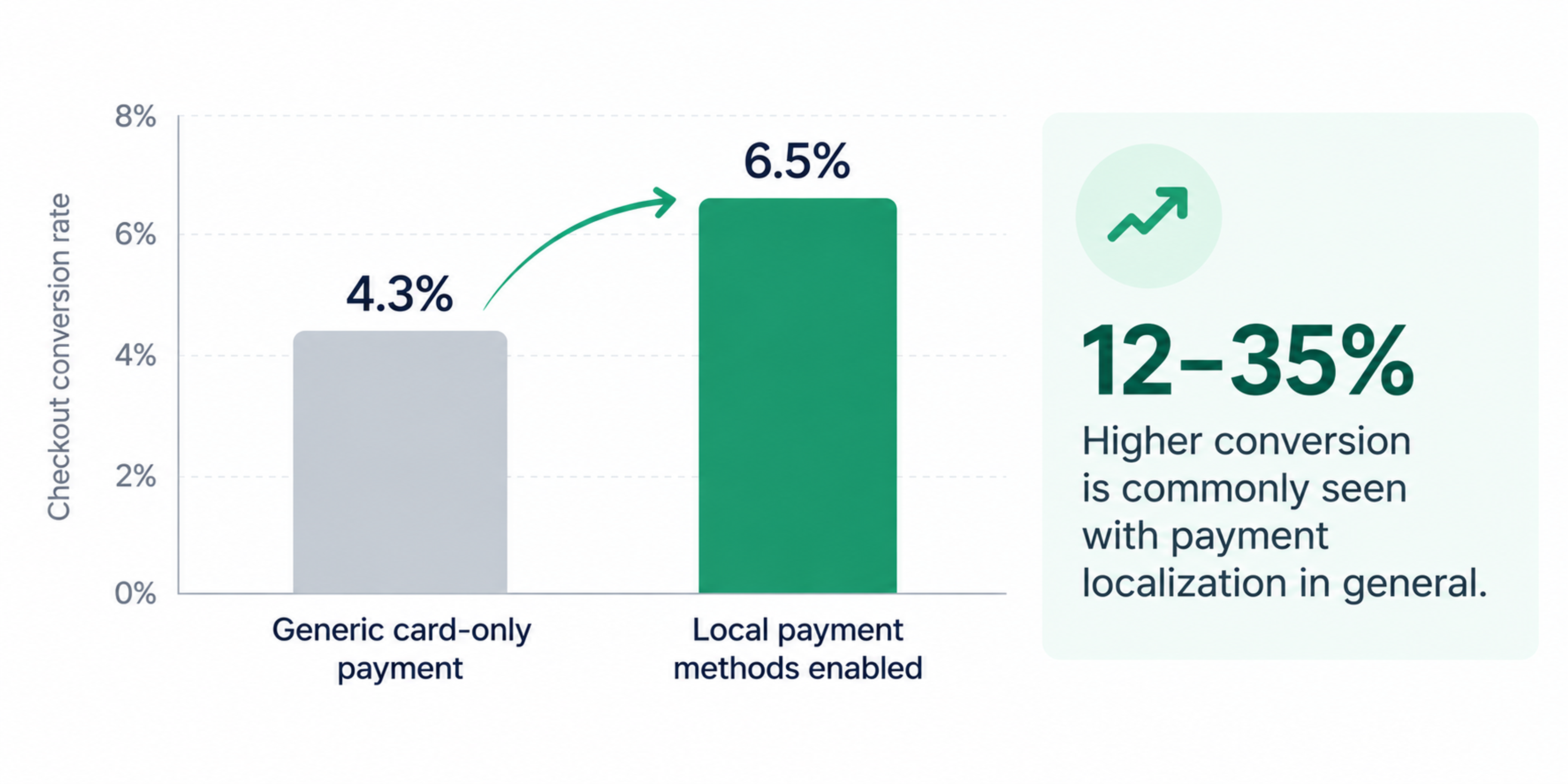 Payment localization conversion rate chart