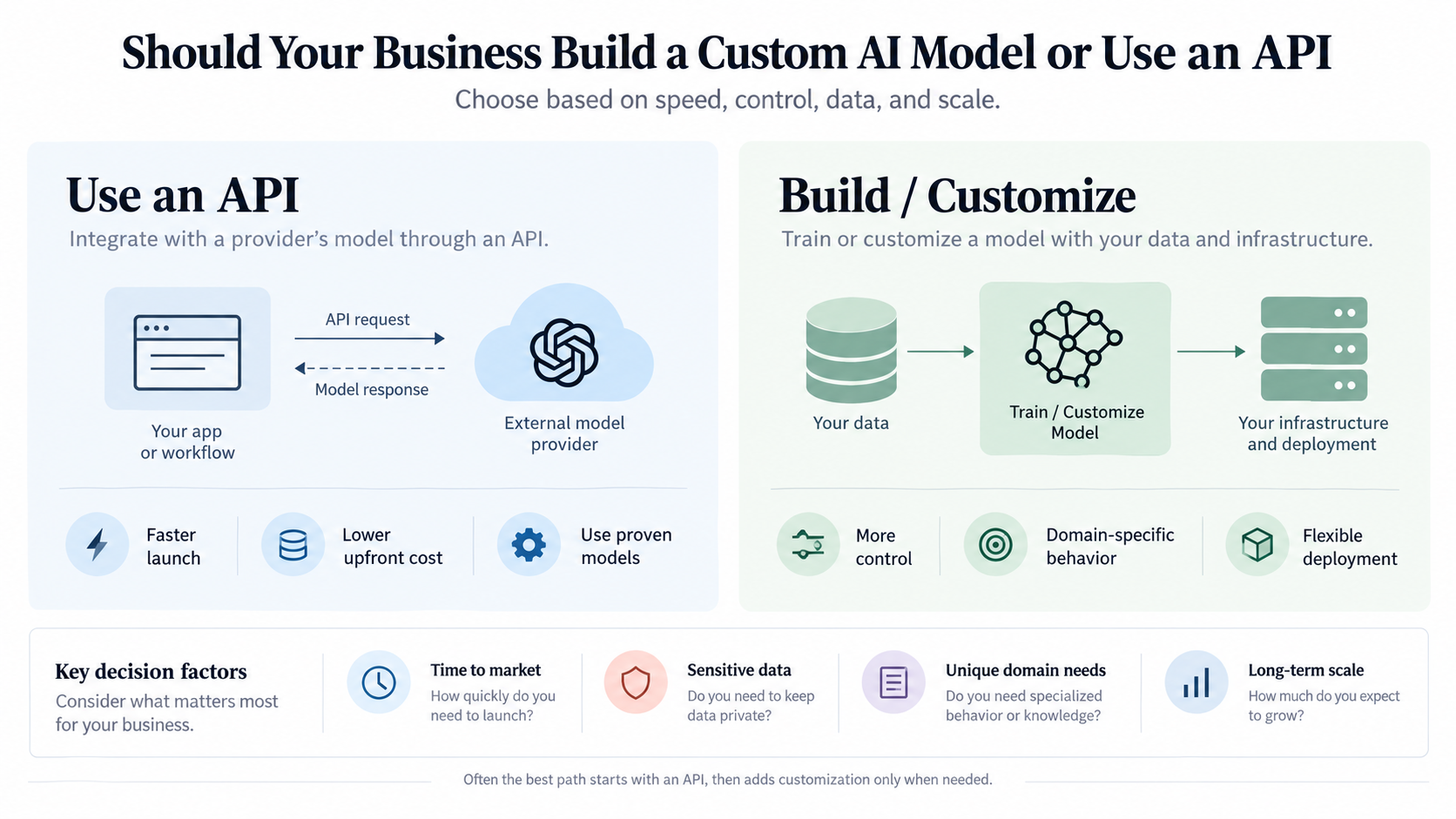 Decision flowchart comparing AI implementation choices, guiding businesses through six questions to decide whether to use an API, customize an existing model, or build and self-host a model.