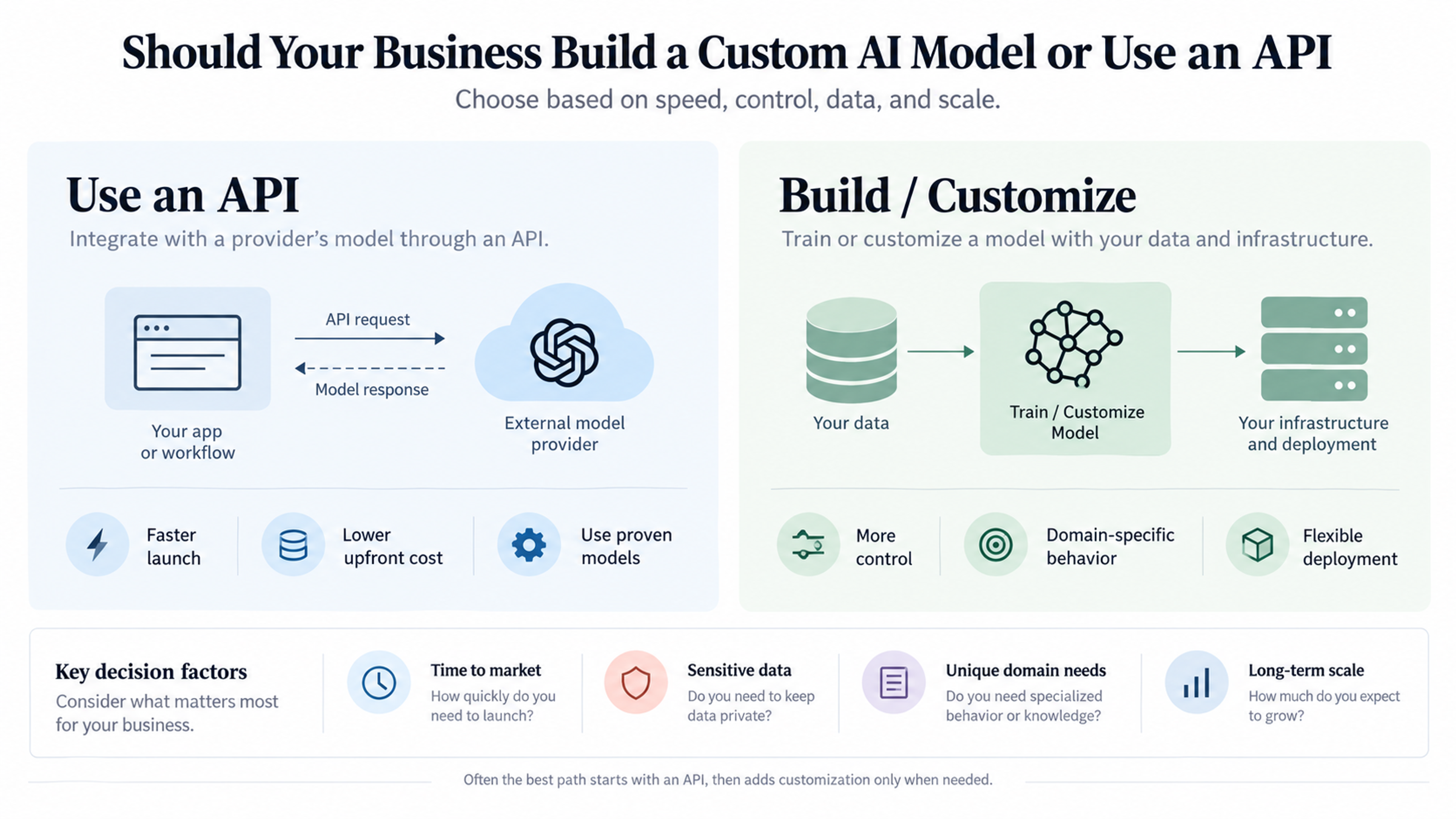 Decision flowchart comparing AI implementation choices, guiding businesses through six questions to decide whether to use an API, customize an existing model, or build and self-host a model.