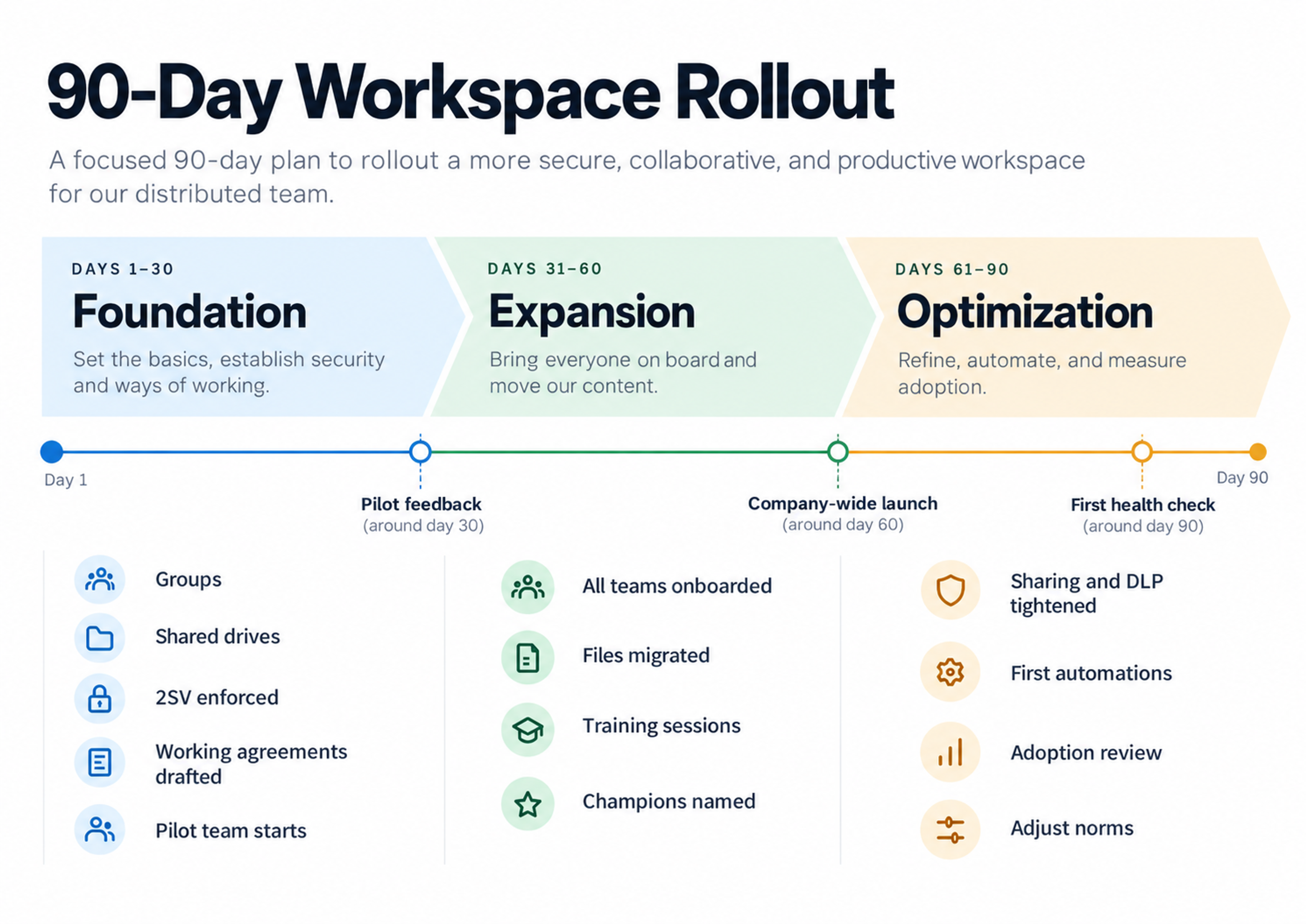 Google workspace rollout 90 day roadmap