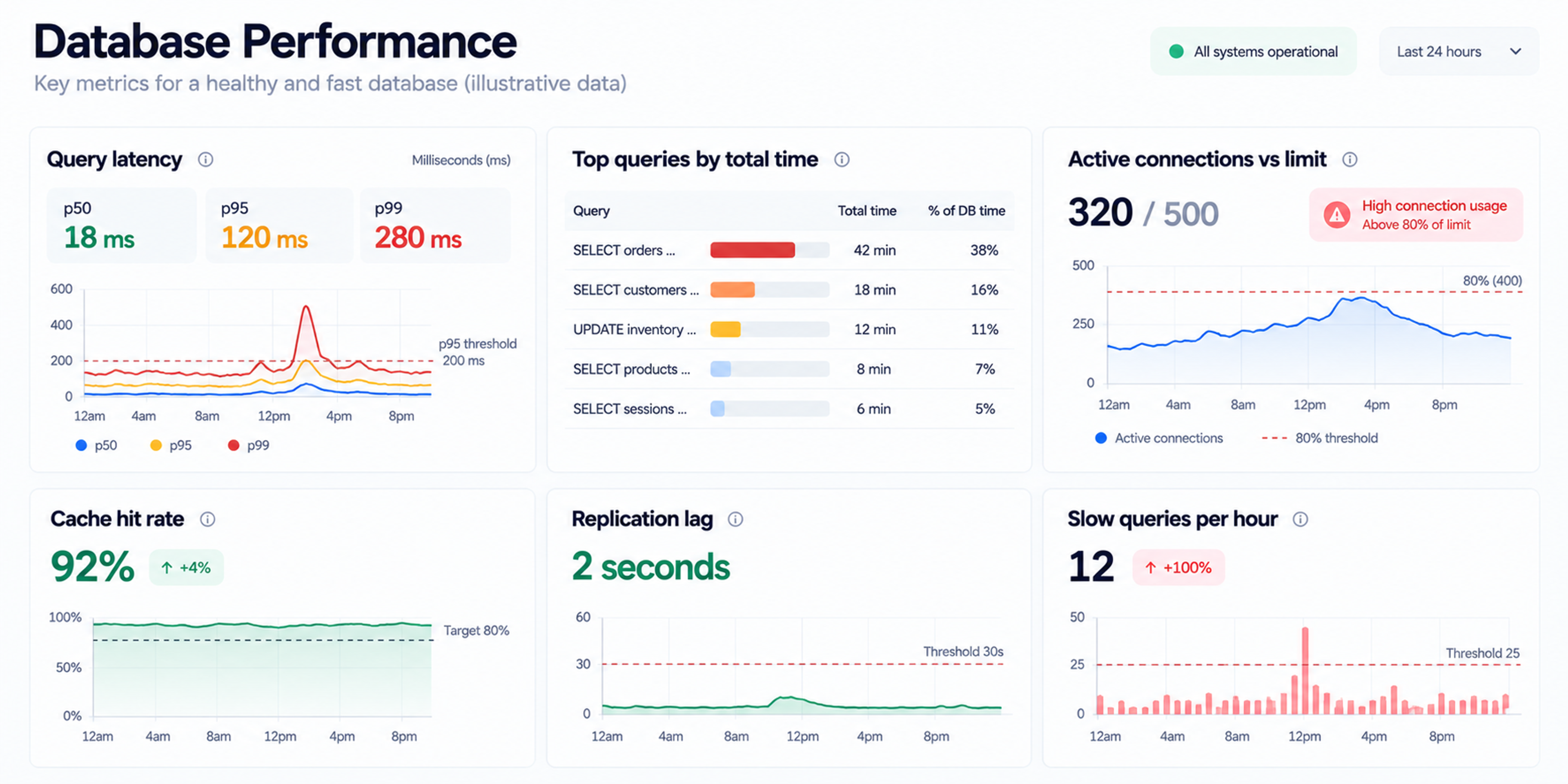 Database performance monitoring dashboard example