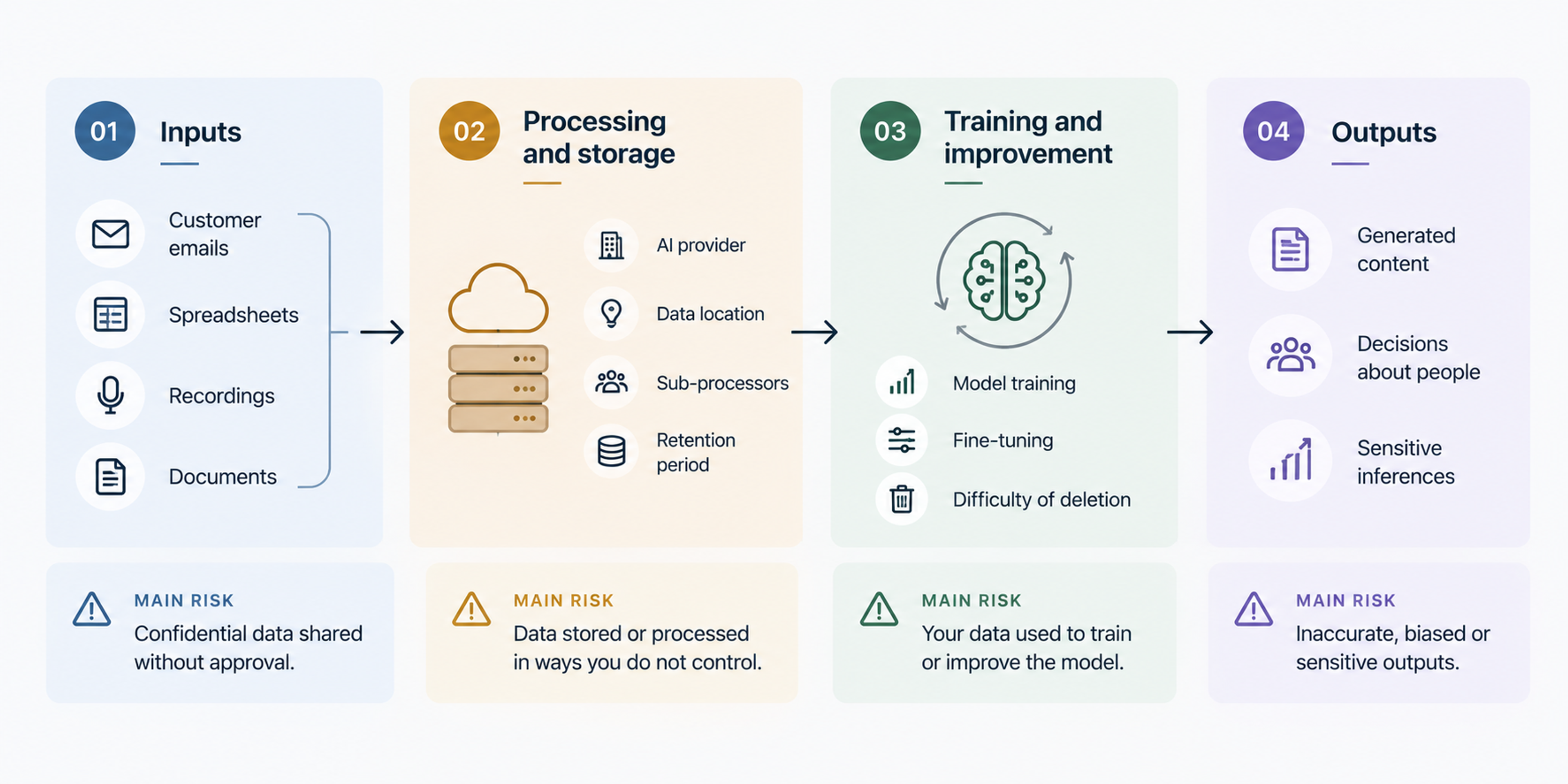 Ai data privacy risk flow diagram for businesses