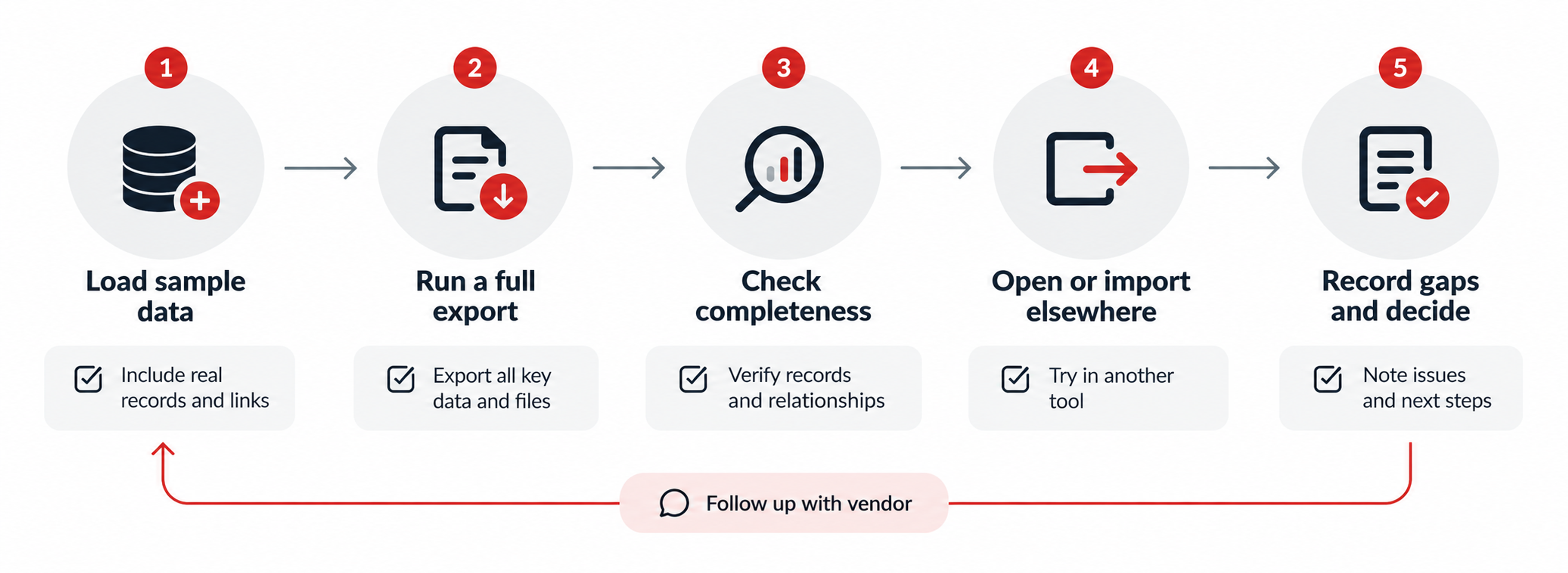 Data export test process for trials