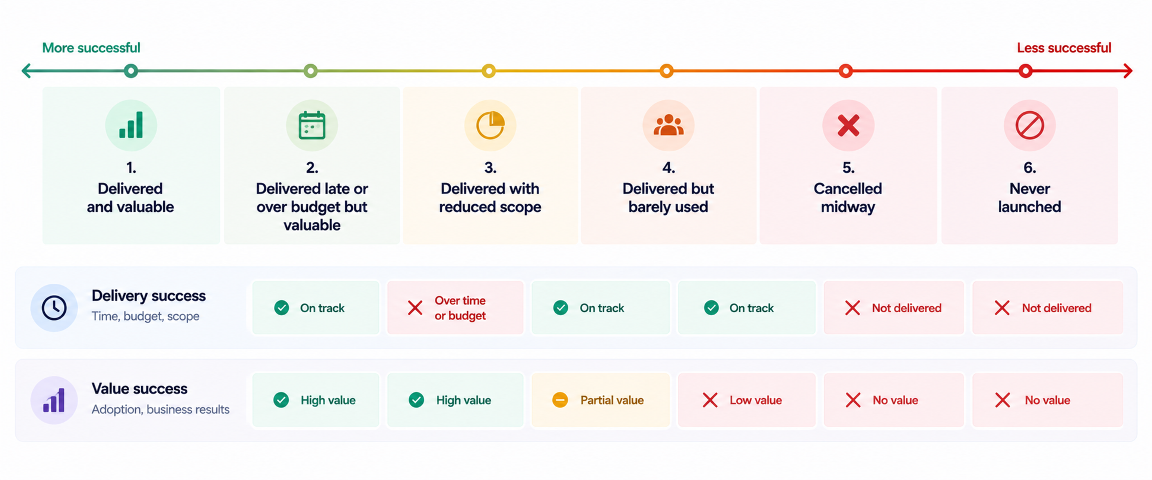 Software project outcomes spectrum delivery vs value