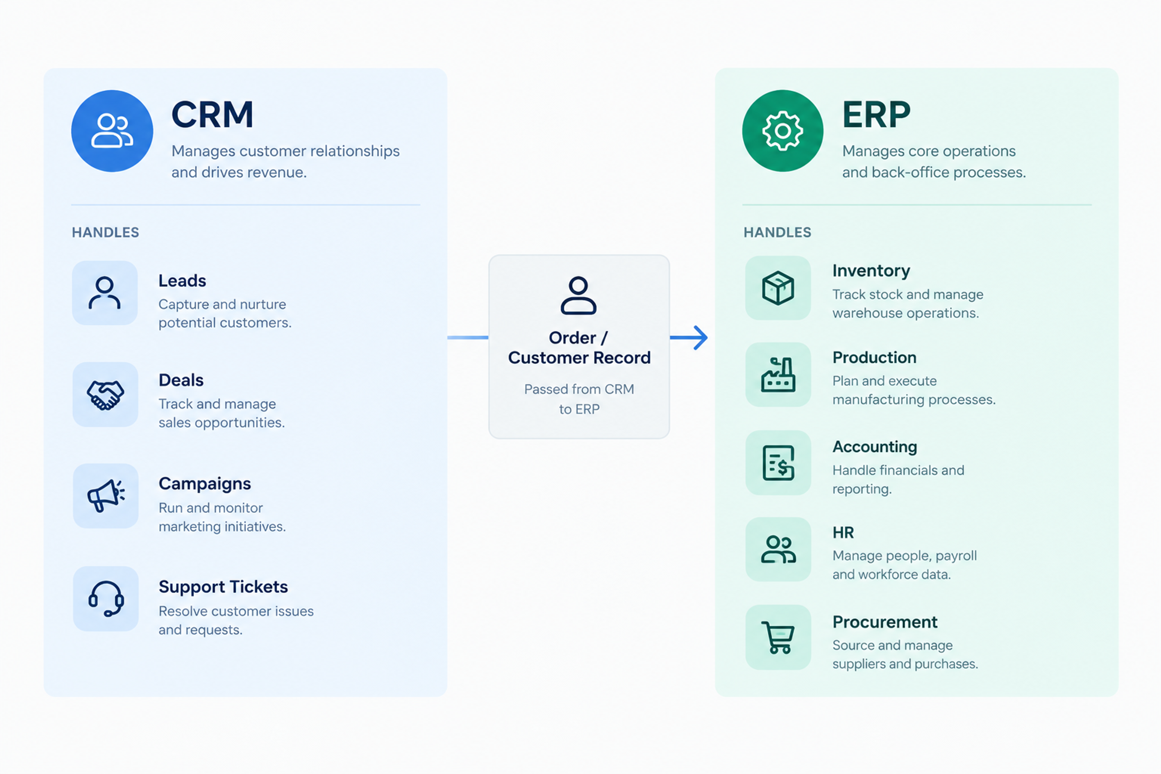 Crm vs erp functions diagram